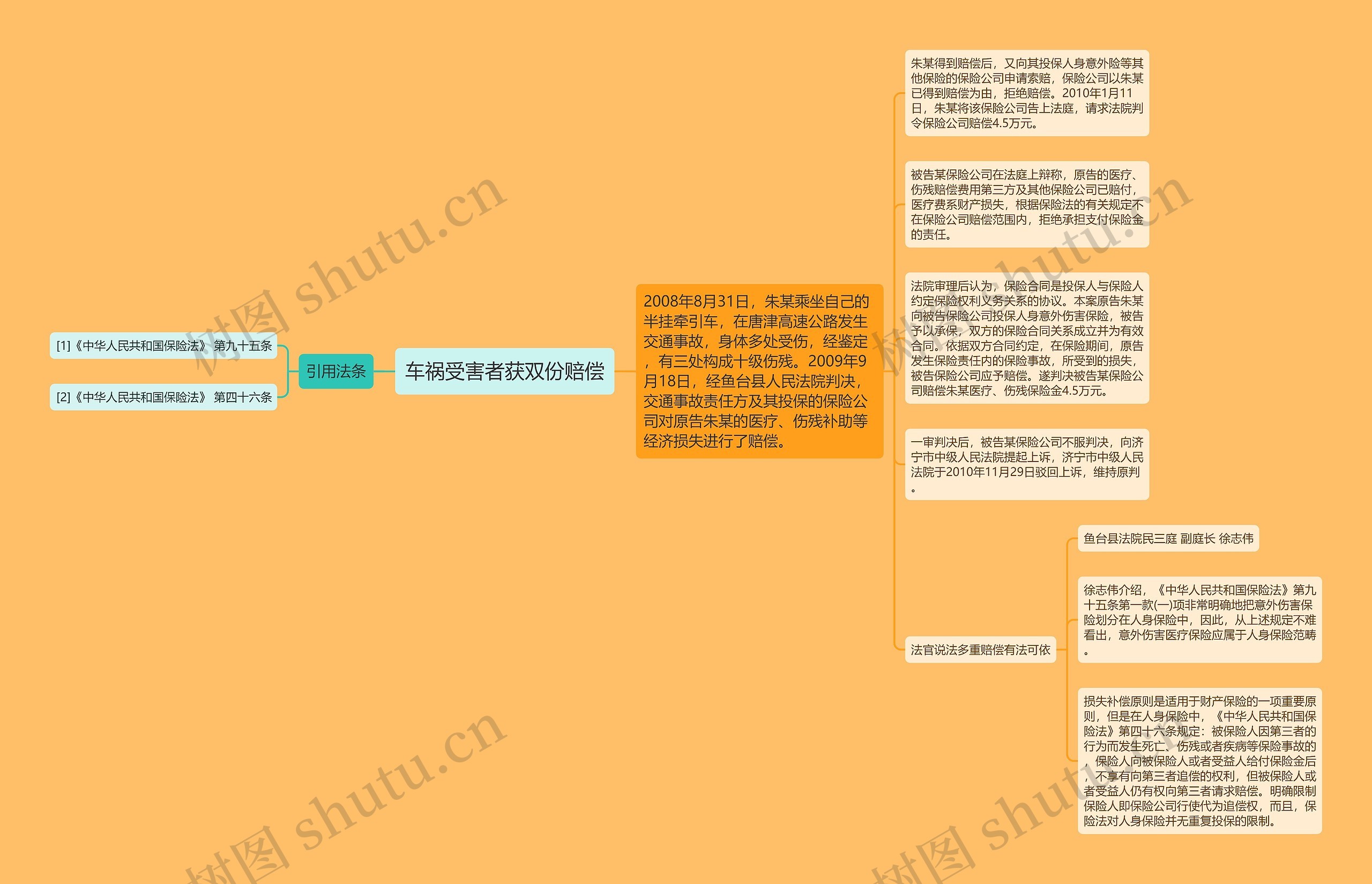 车祸受害者获双份赔偿思维导图