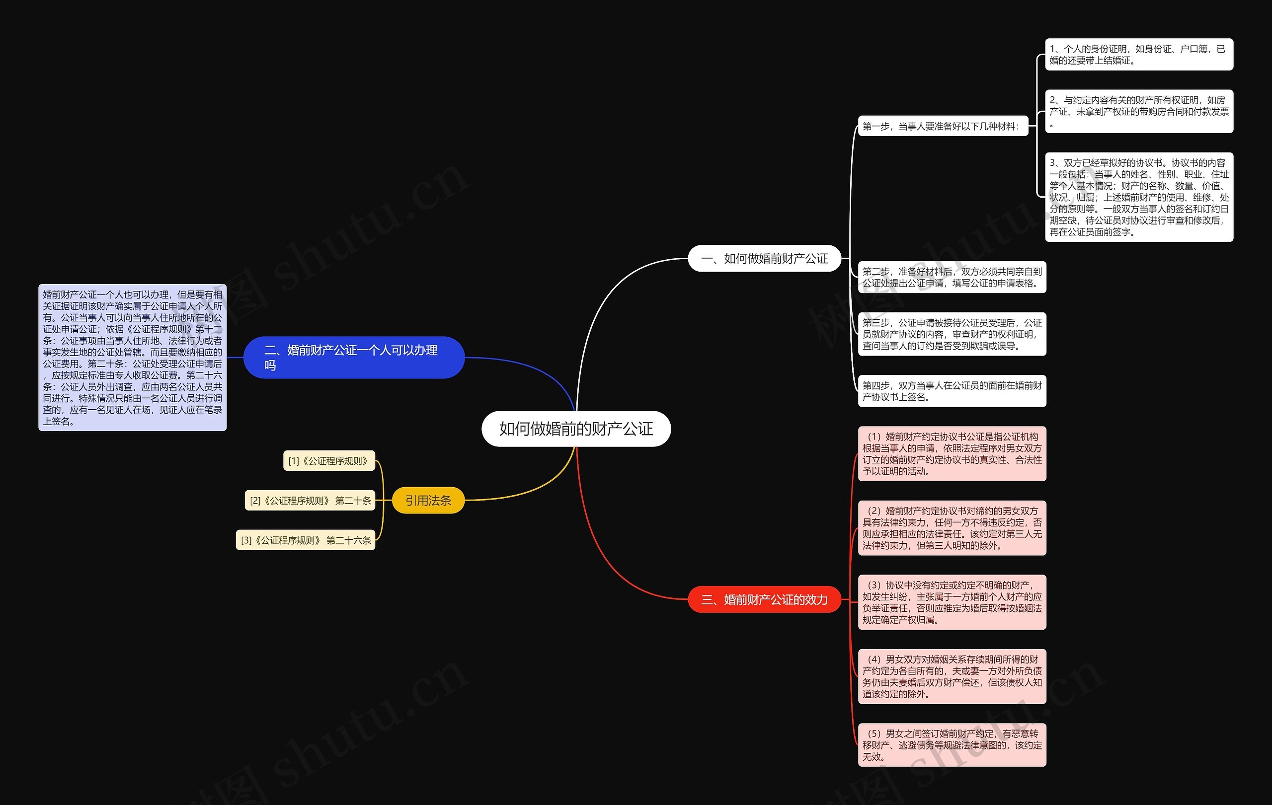 如何做婚前的财产公证思维导图