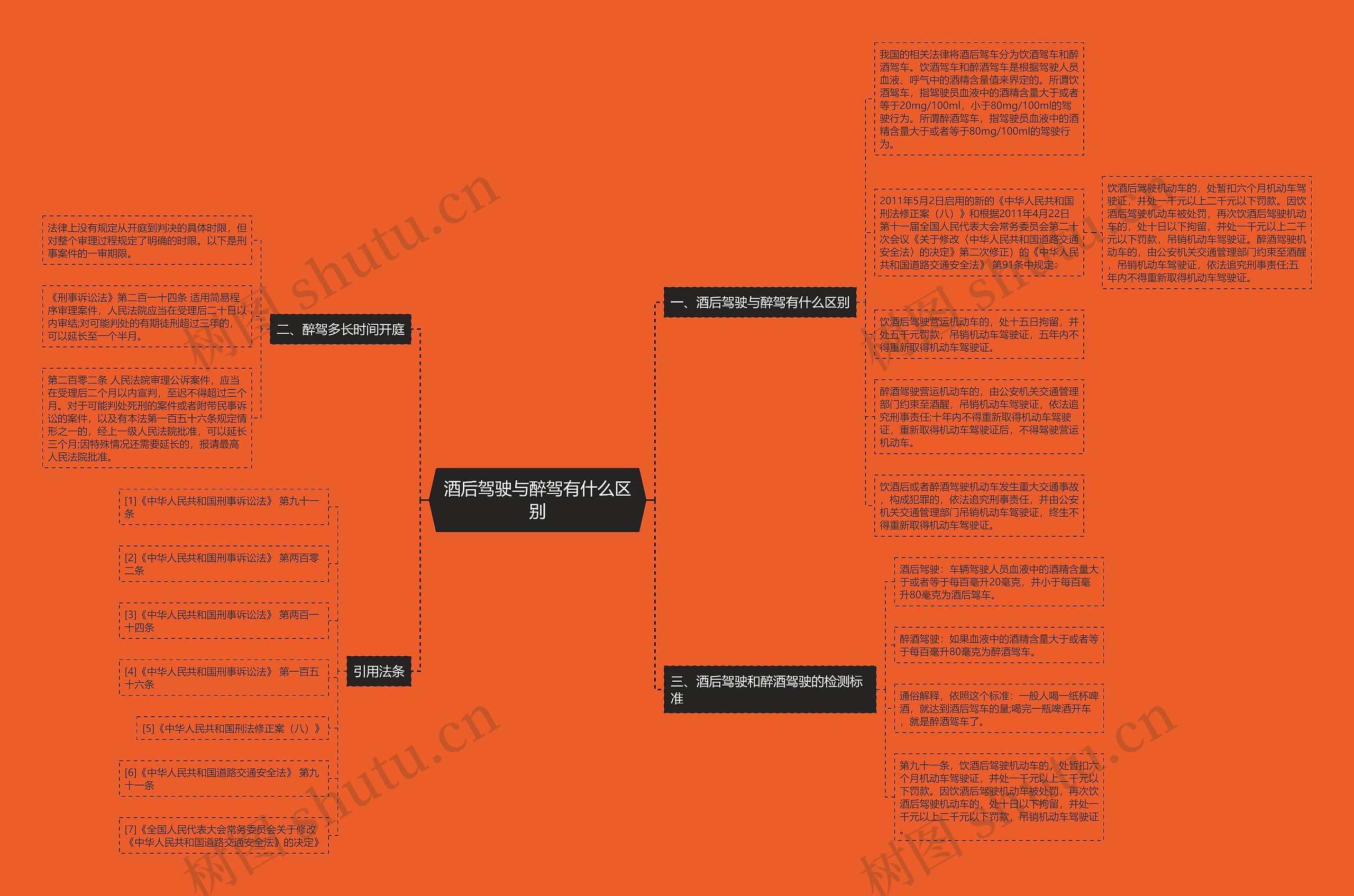 酒后驾驶与醉驾有什么区别思维导图