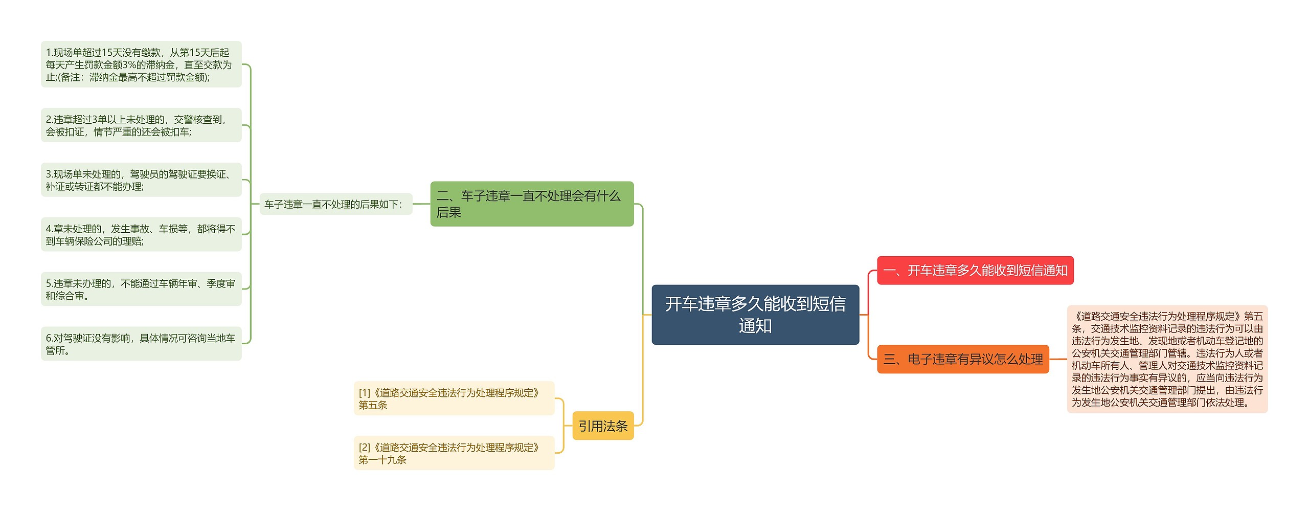 开车违章多久能收到短信通知思维导图