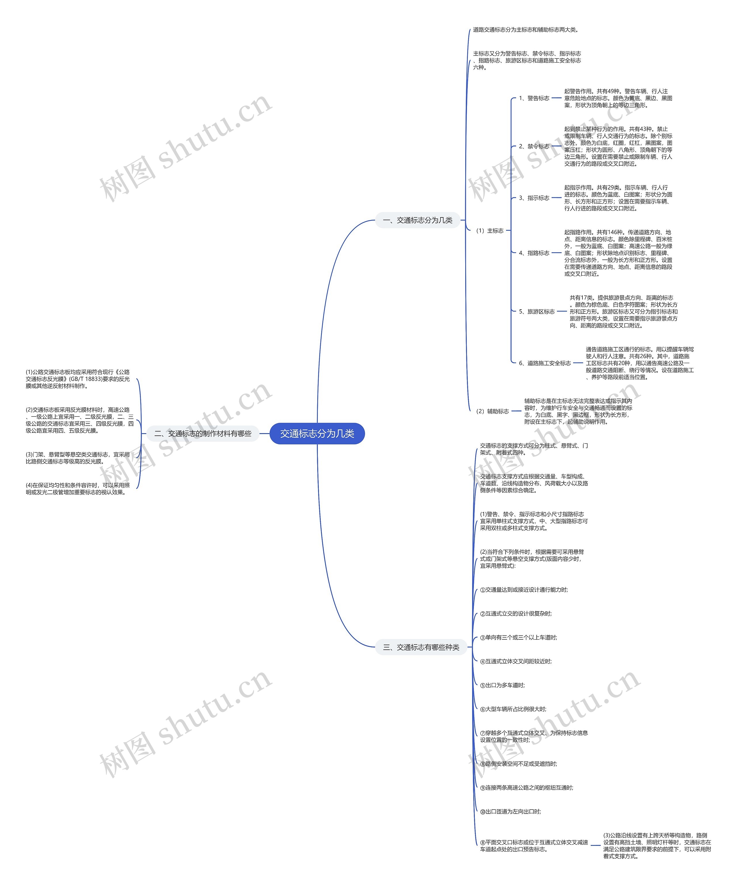 交通标志分为几类思维导图