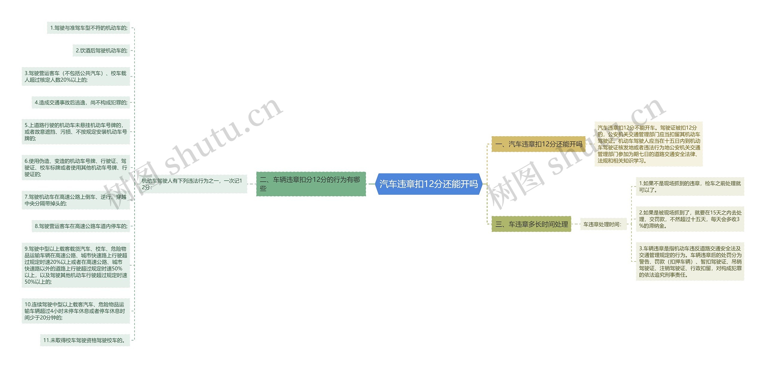 汽车违章扣12分还能开吗思维导图