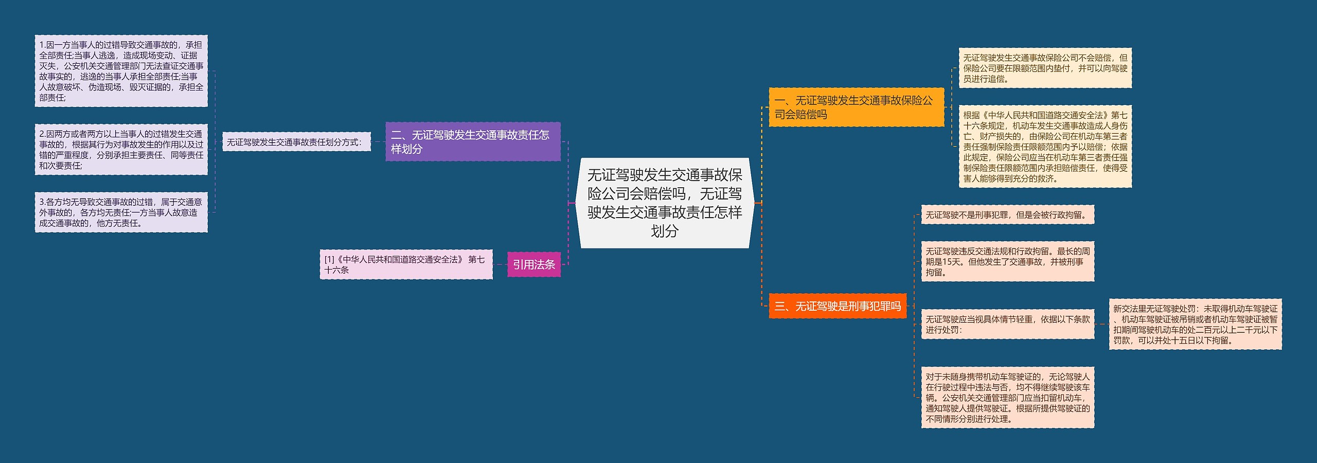 无证驾驶发生交通事故保险公司会赔偿吗，无证驾驶发生交通事故责任怎样划分思维导图