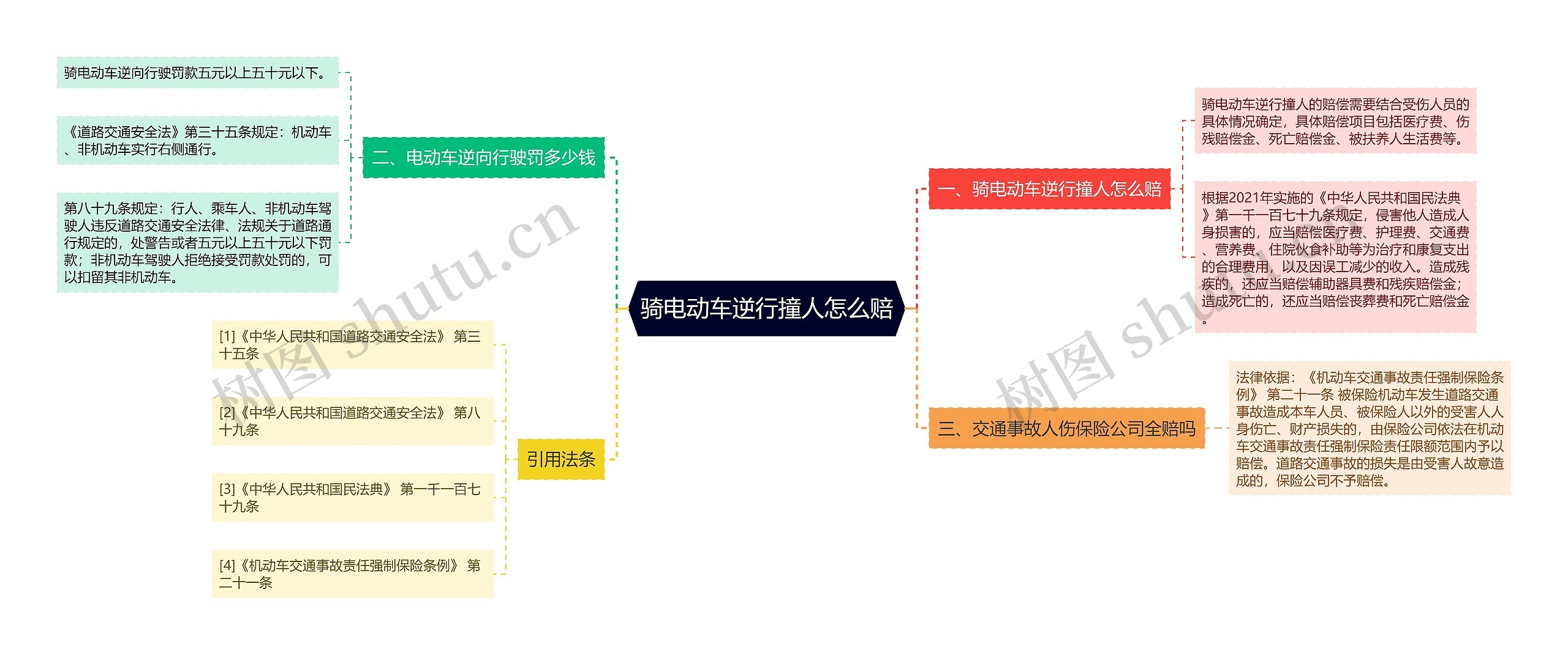 骑电动车逆行撞人怎么赔思维导图