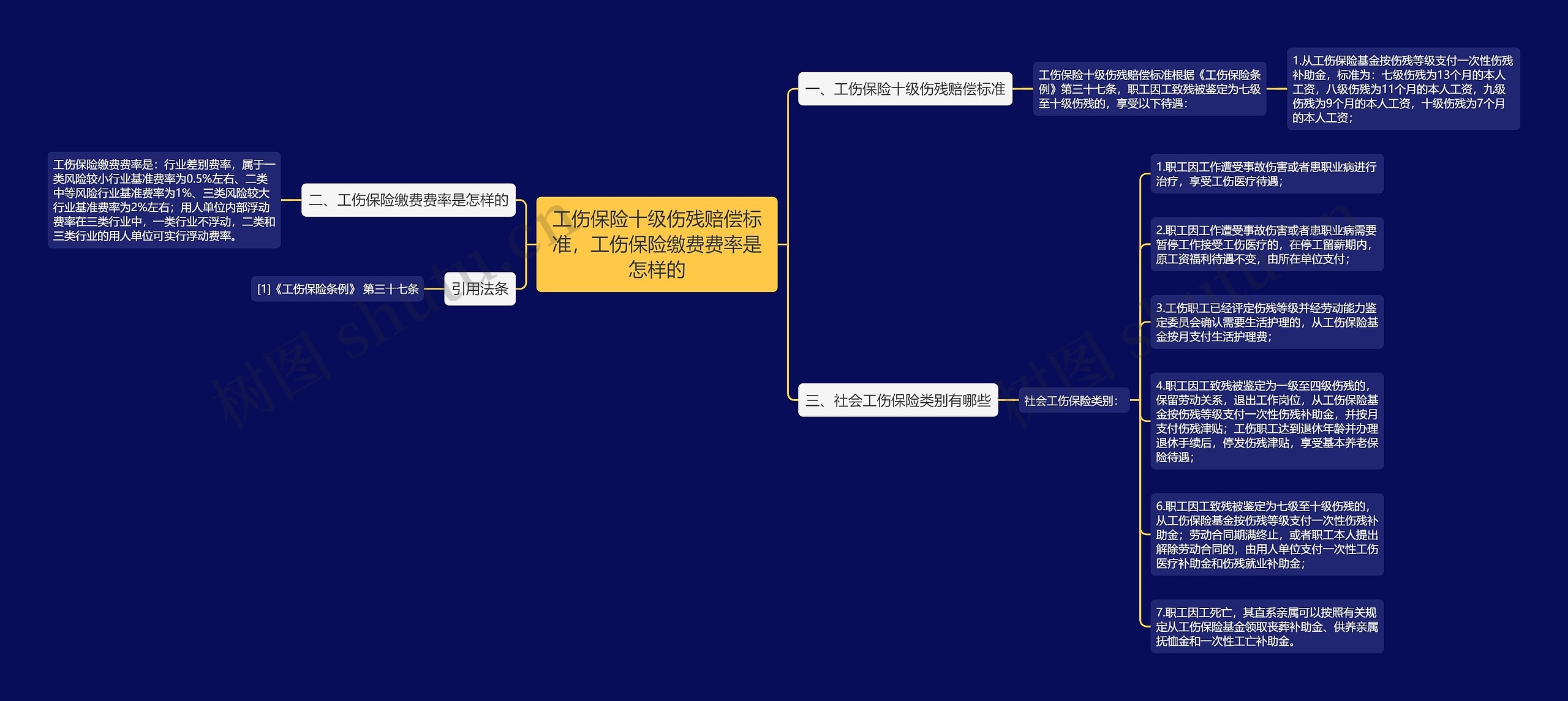 工伤保险十级伤残赔偿标准，工伤保险缴费费率是怎样的思维导图