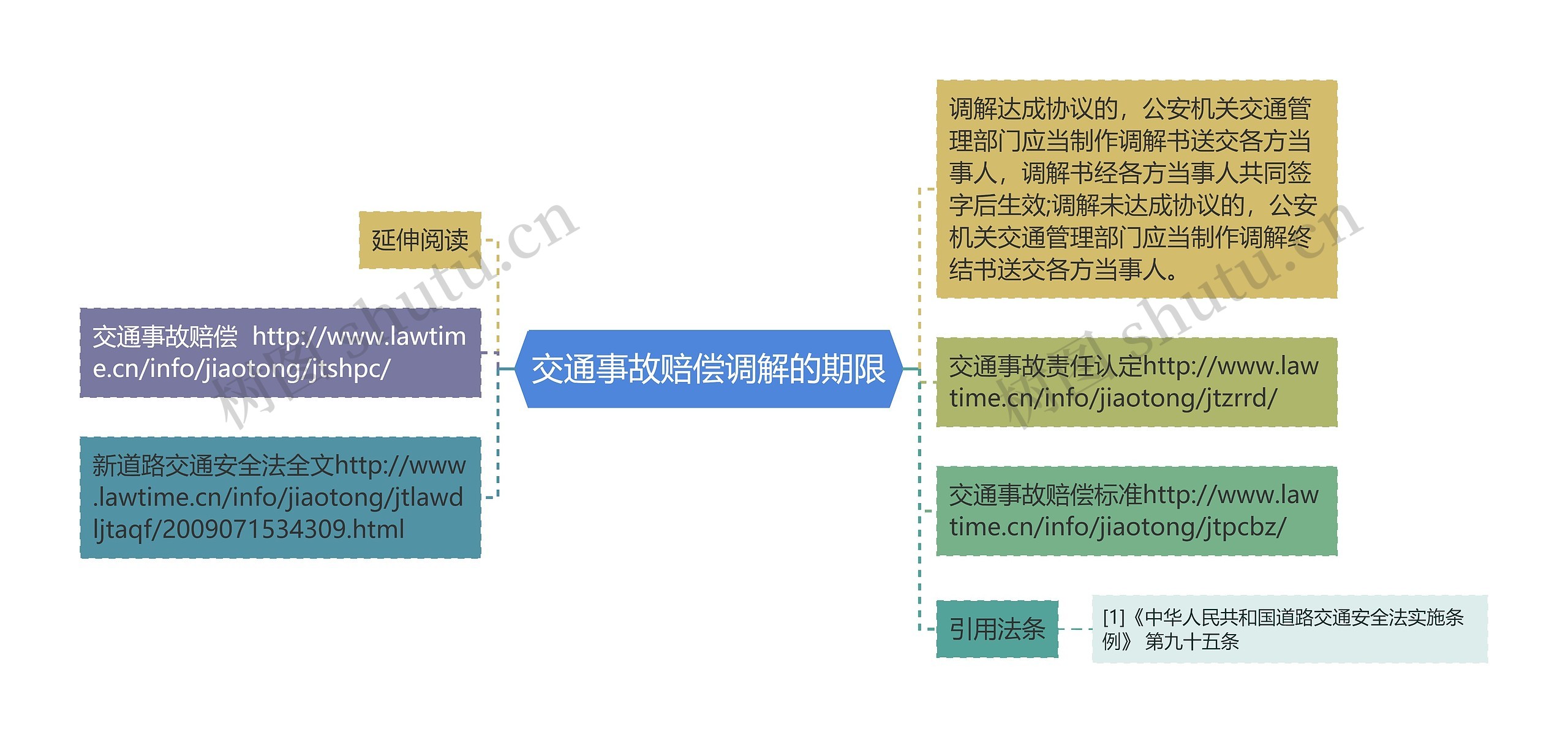 交通事故赔偿调解的期限思维导图