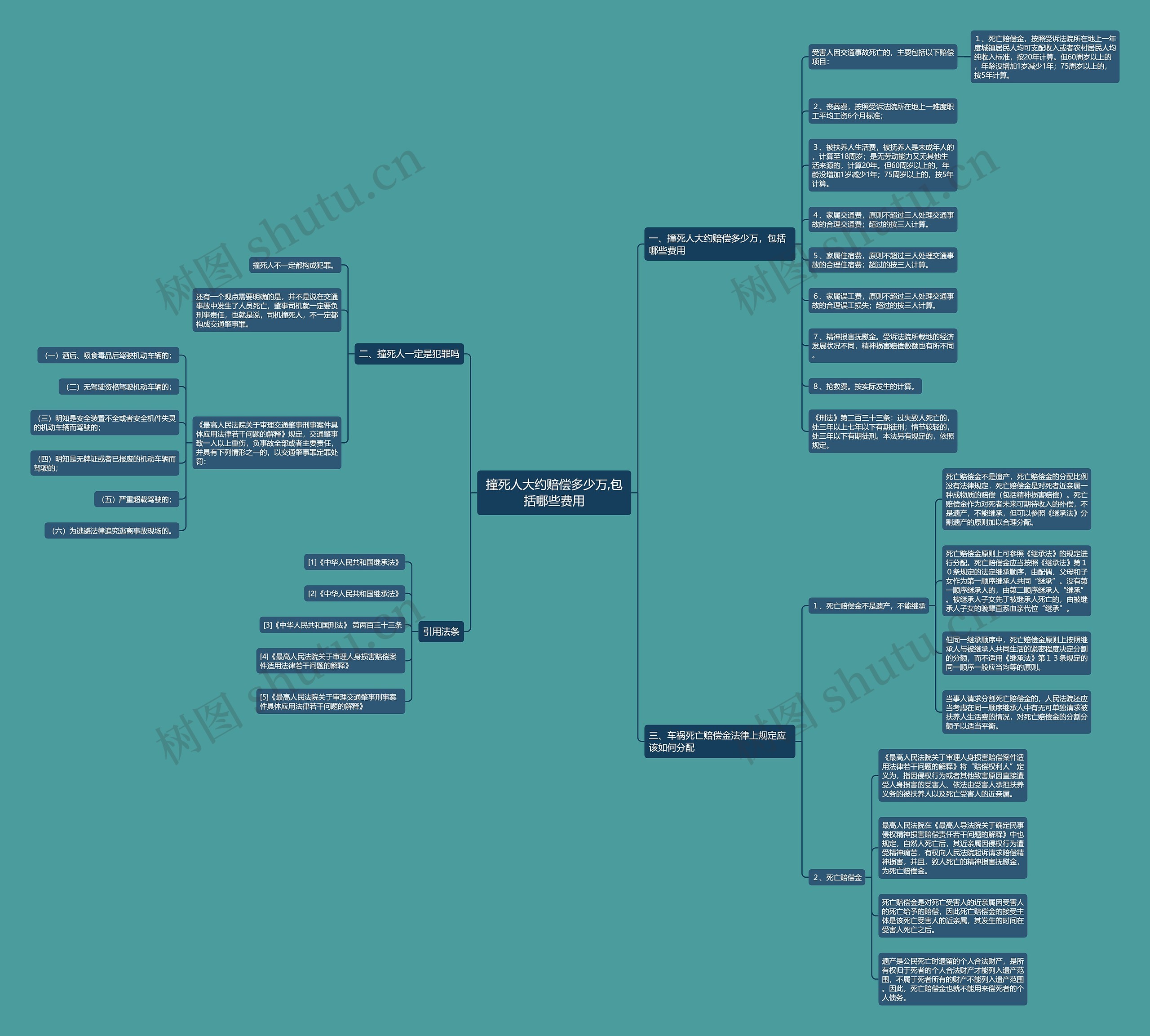 撞死人大约赔偿多少万,包括哪些费用思维导图