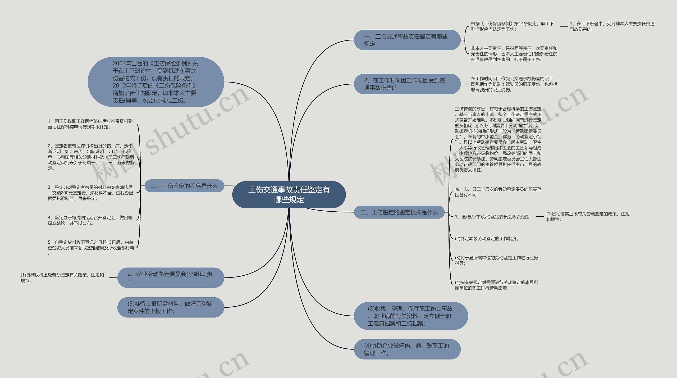 工伤交通事故责任鉴定有哪些规定思维导图