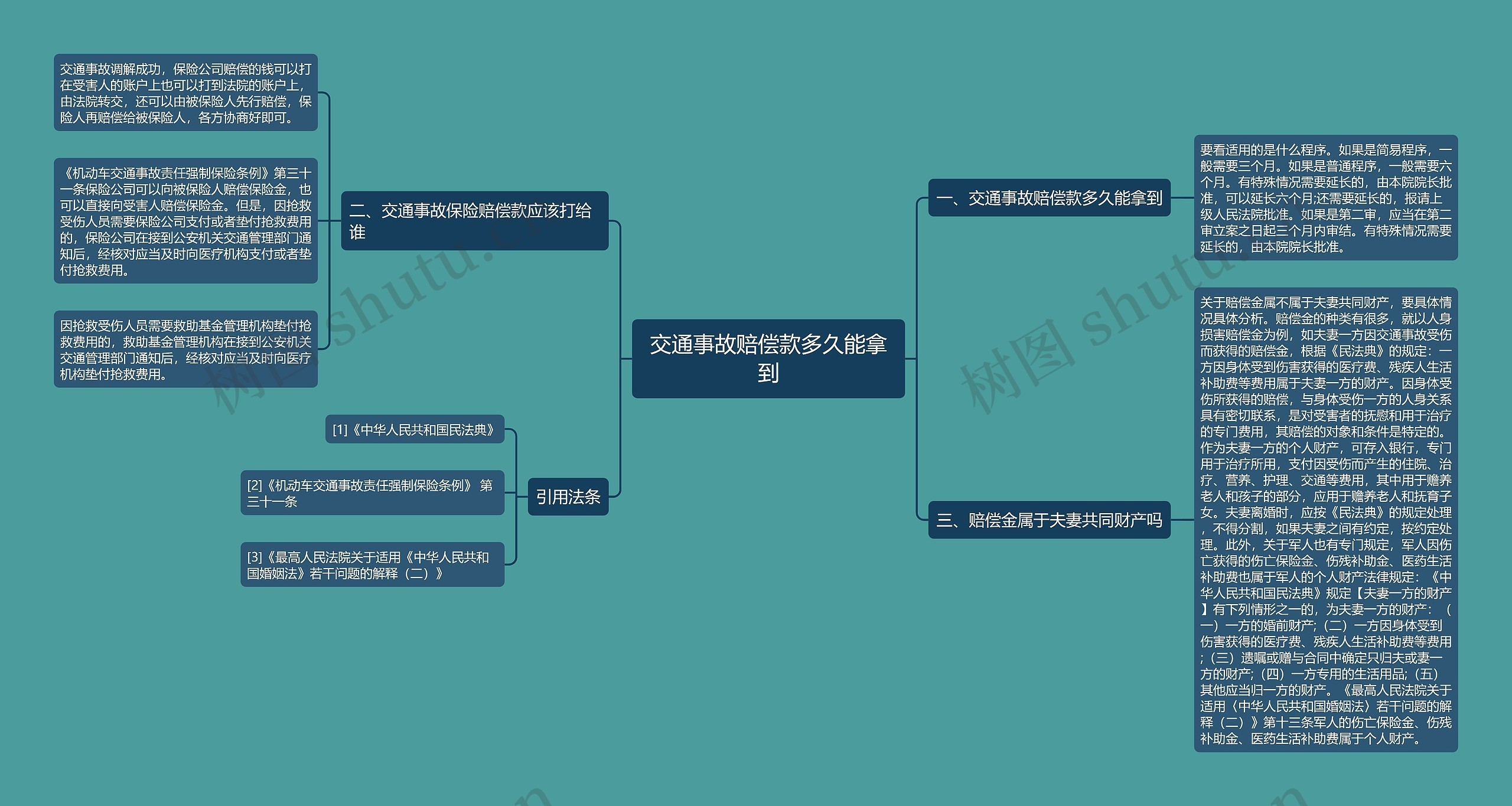 交通事故赔偿款多久能拿到思维导图