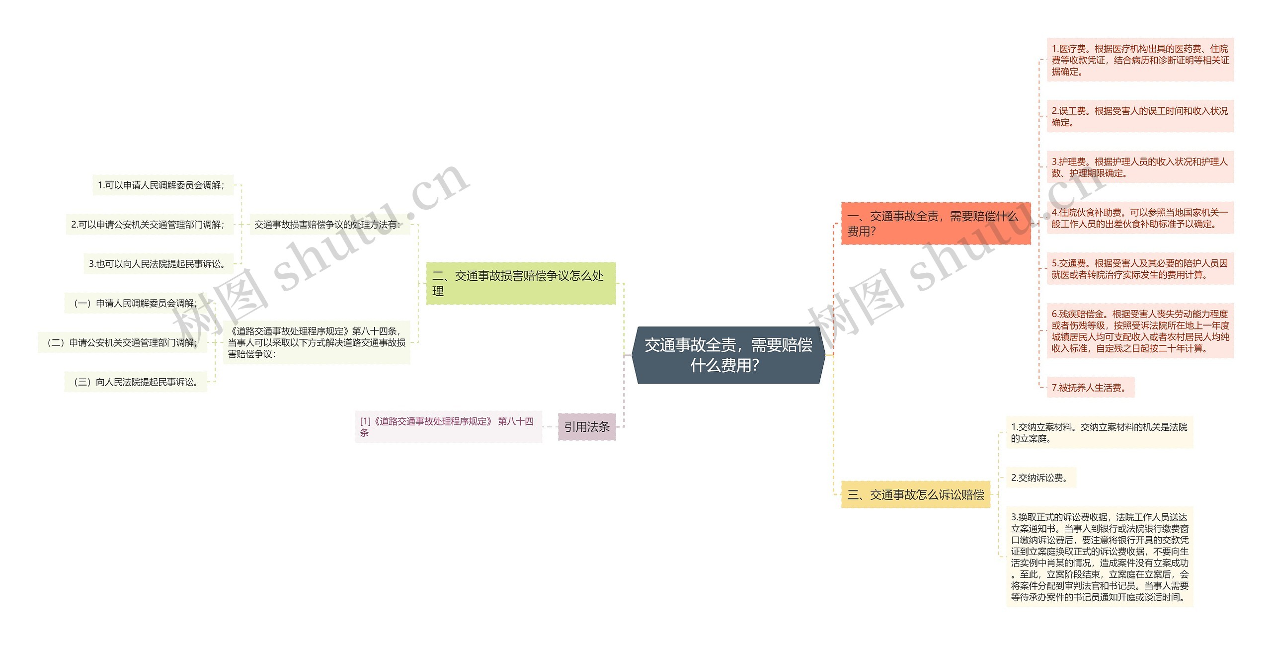 交通事故全责，需要赔偿什么费用？