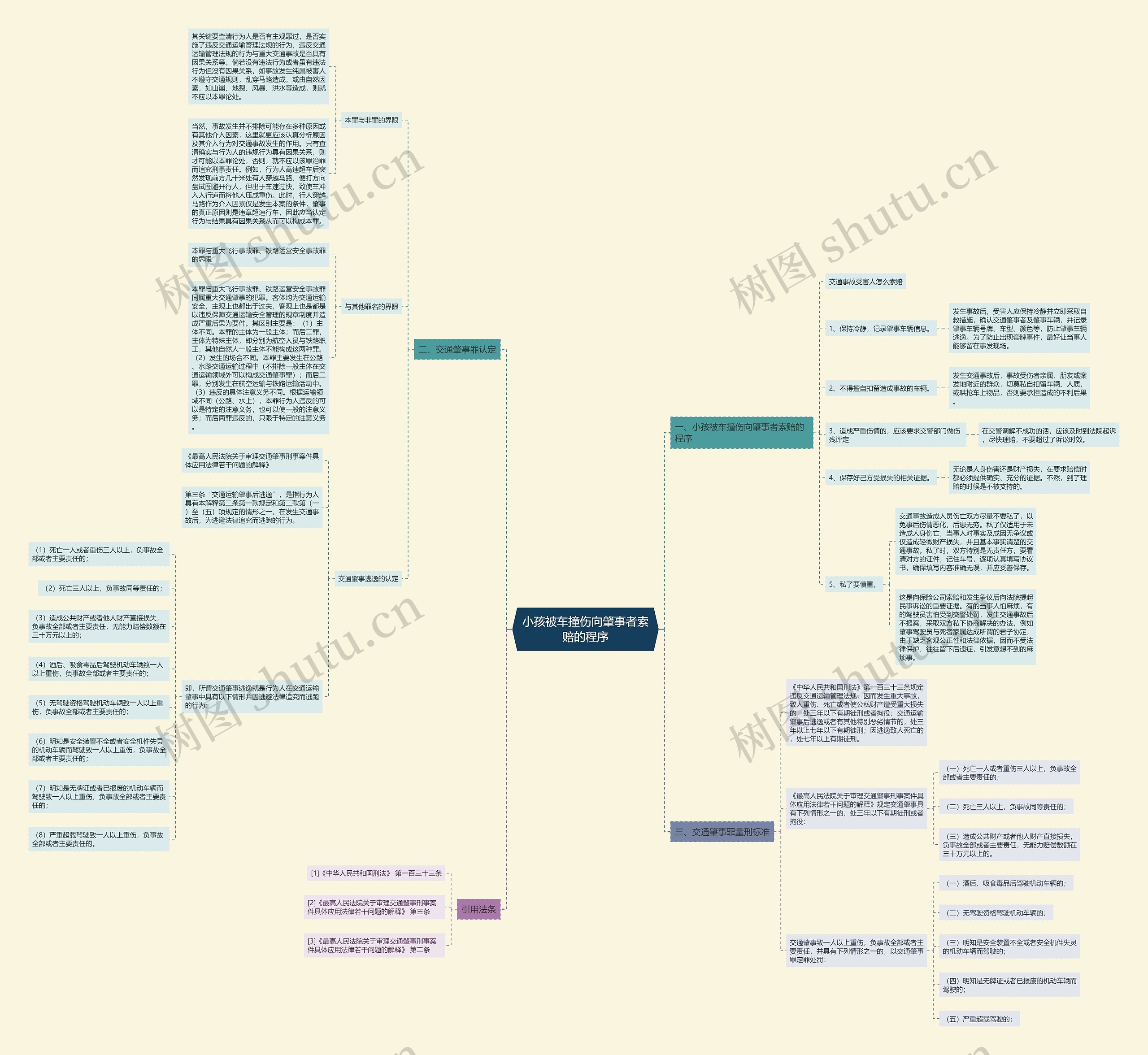 小孩被车撞伤向肇事者索赔的程序思维导图