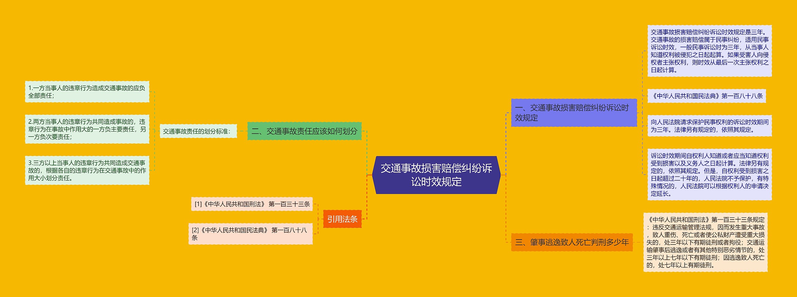 交通事故损害赔偿纠纷诉讼时效规定思维导图