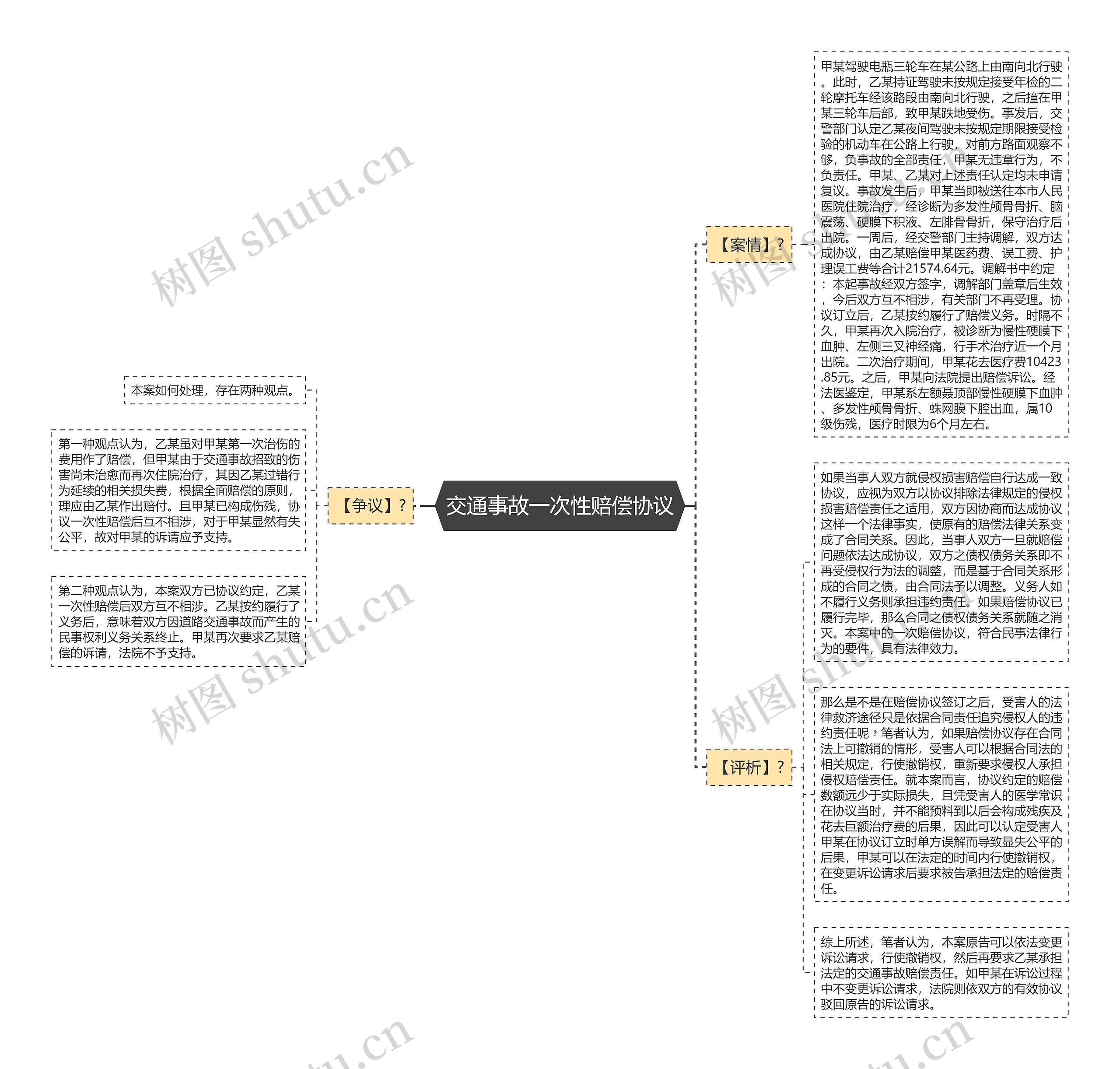 交通事故一次性赔偿协议思维导图