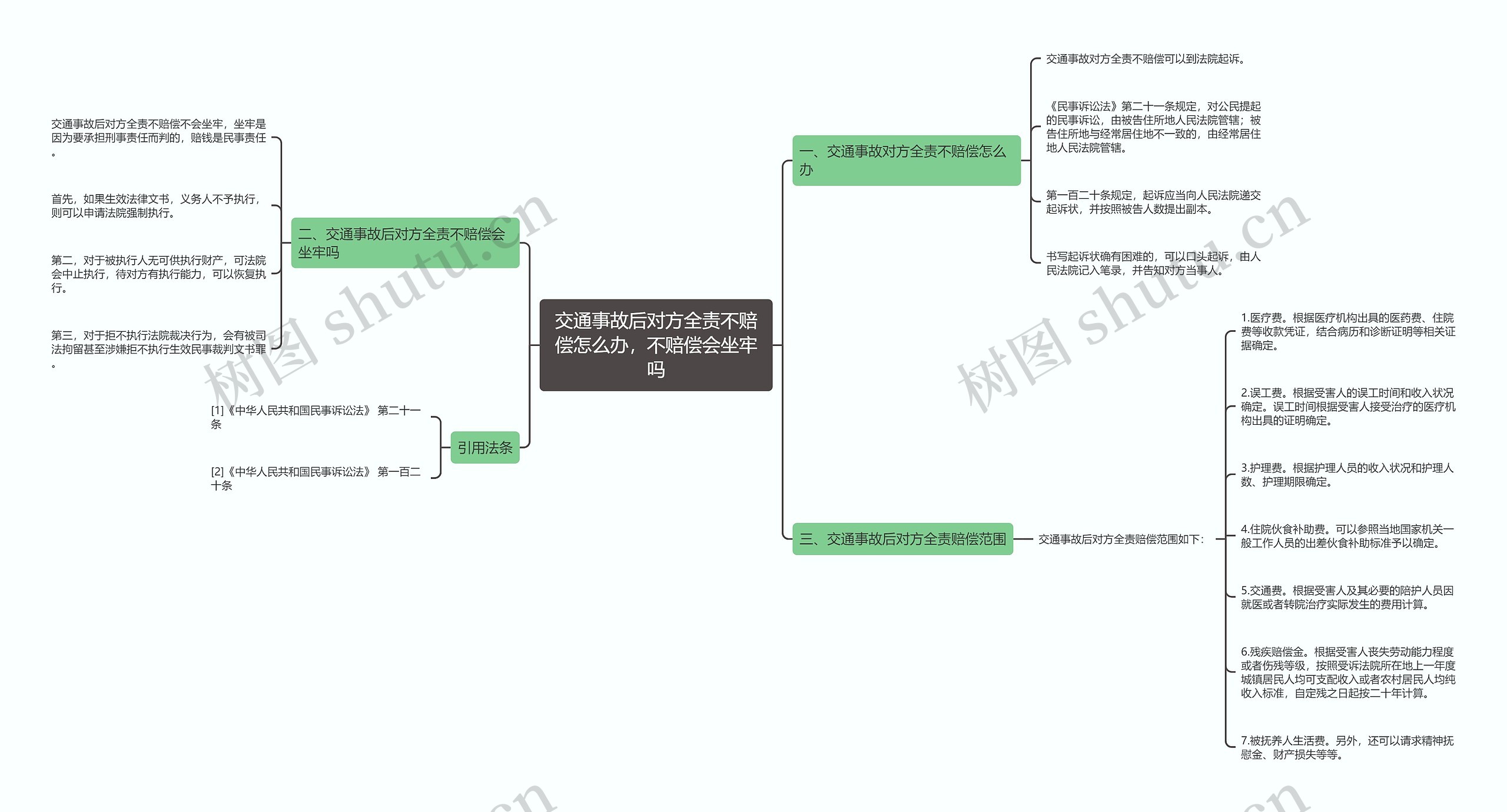 交通事故后对方全责不赔偿怎么办，不赔偿会坐牢吗思维导图