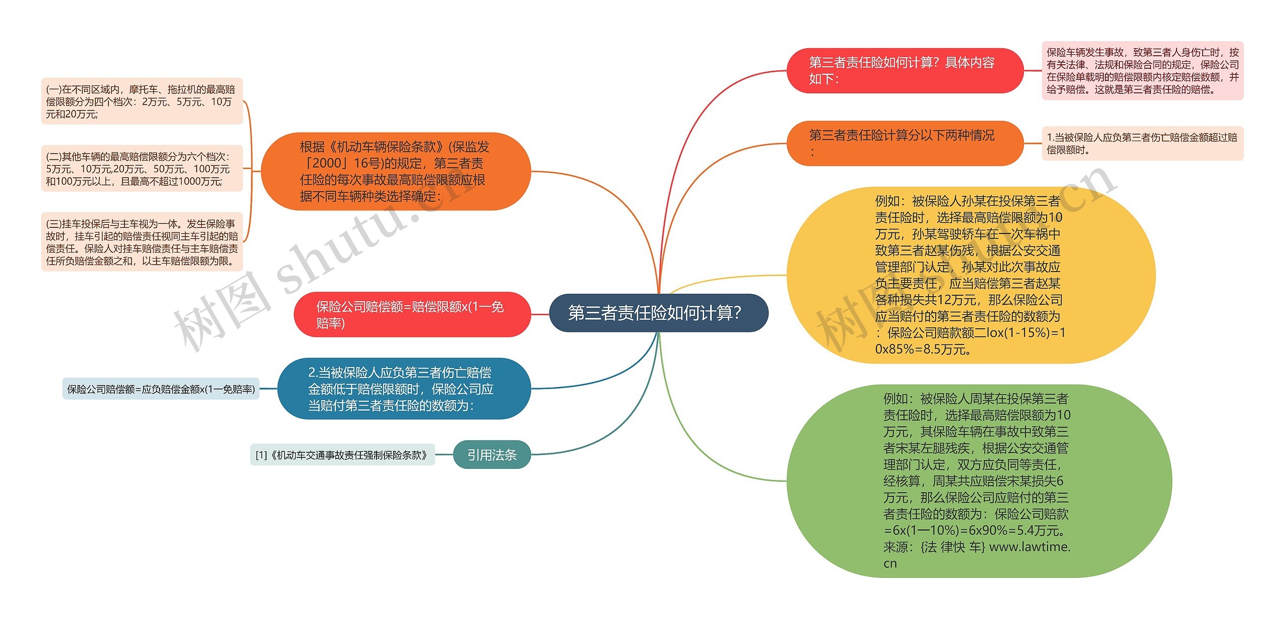 第三者责任险如何计算？思维导图