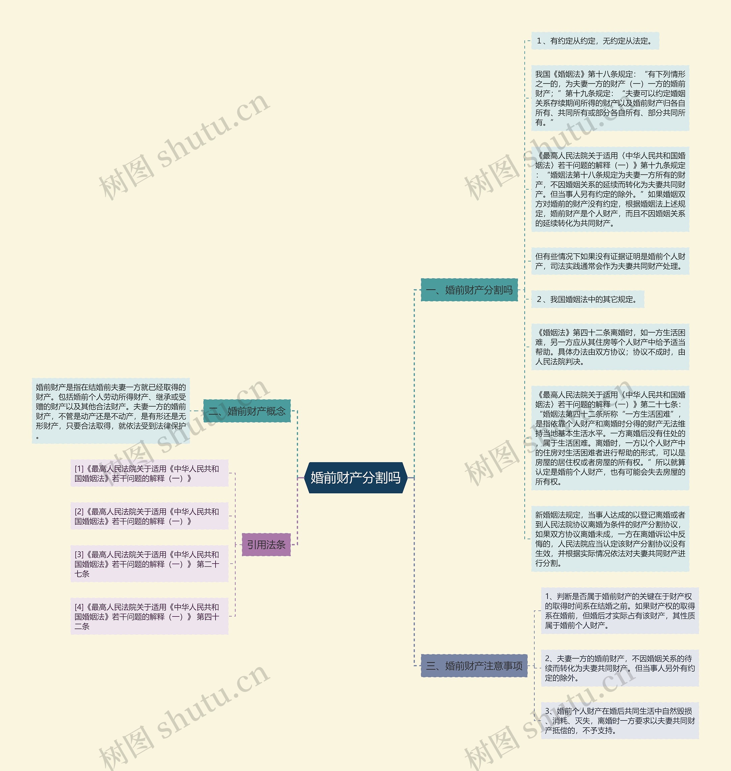 婚前财产分割吗思维导图