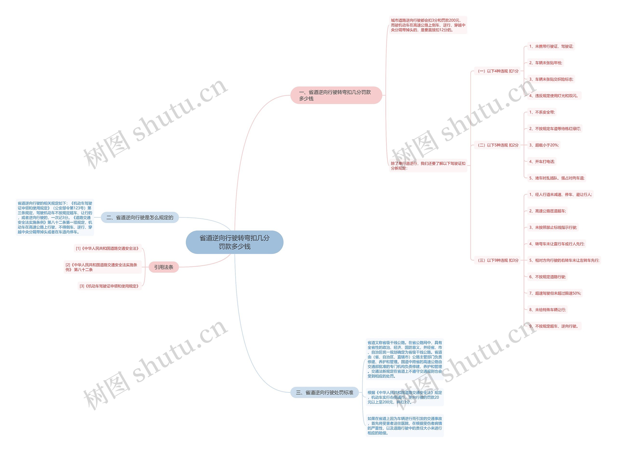 省道逆向行驶转弯扣几分罚款多少钱思维导图