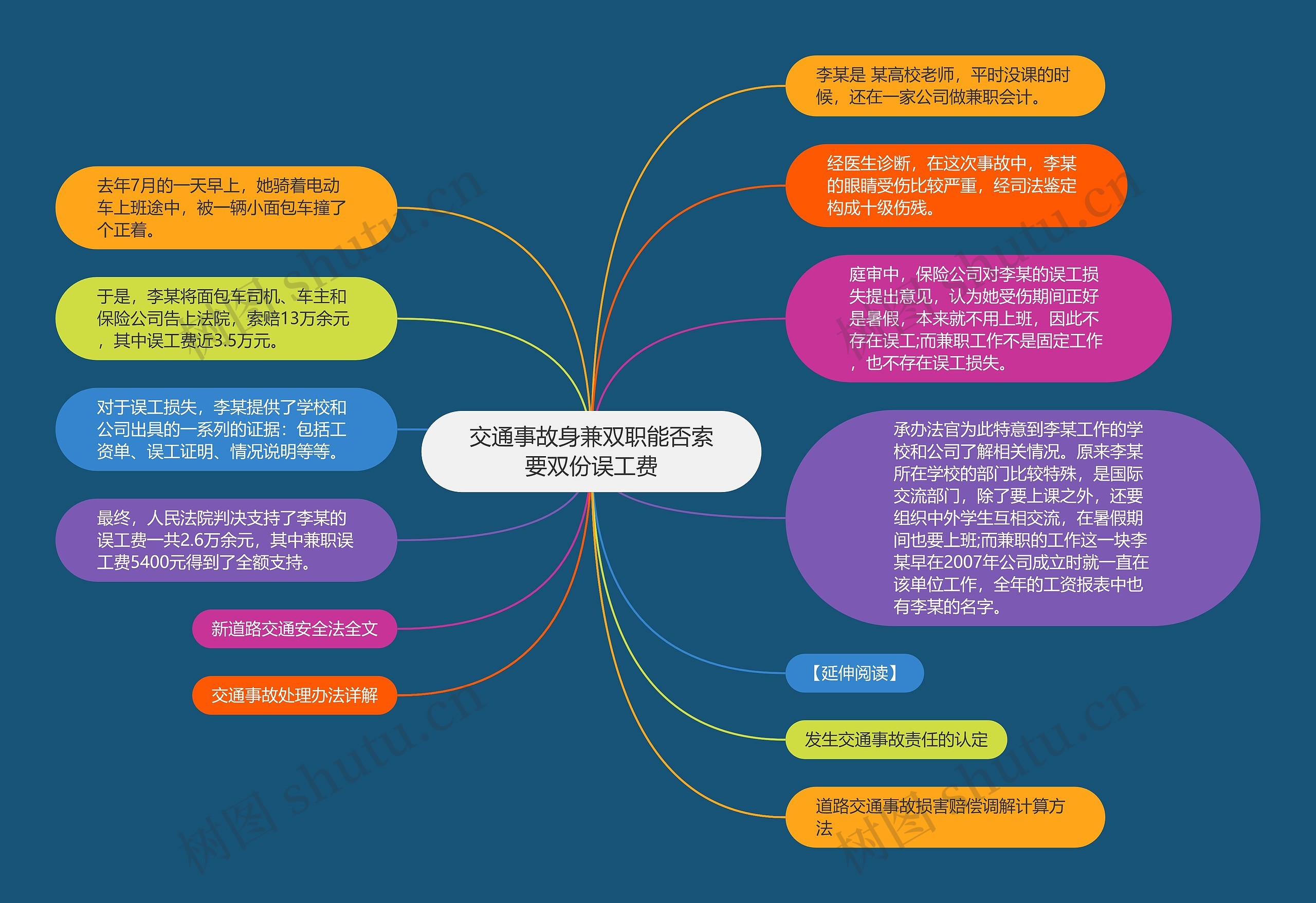 交通事故身兼双职能否索要双份误工费思维导图