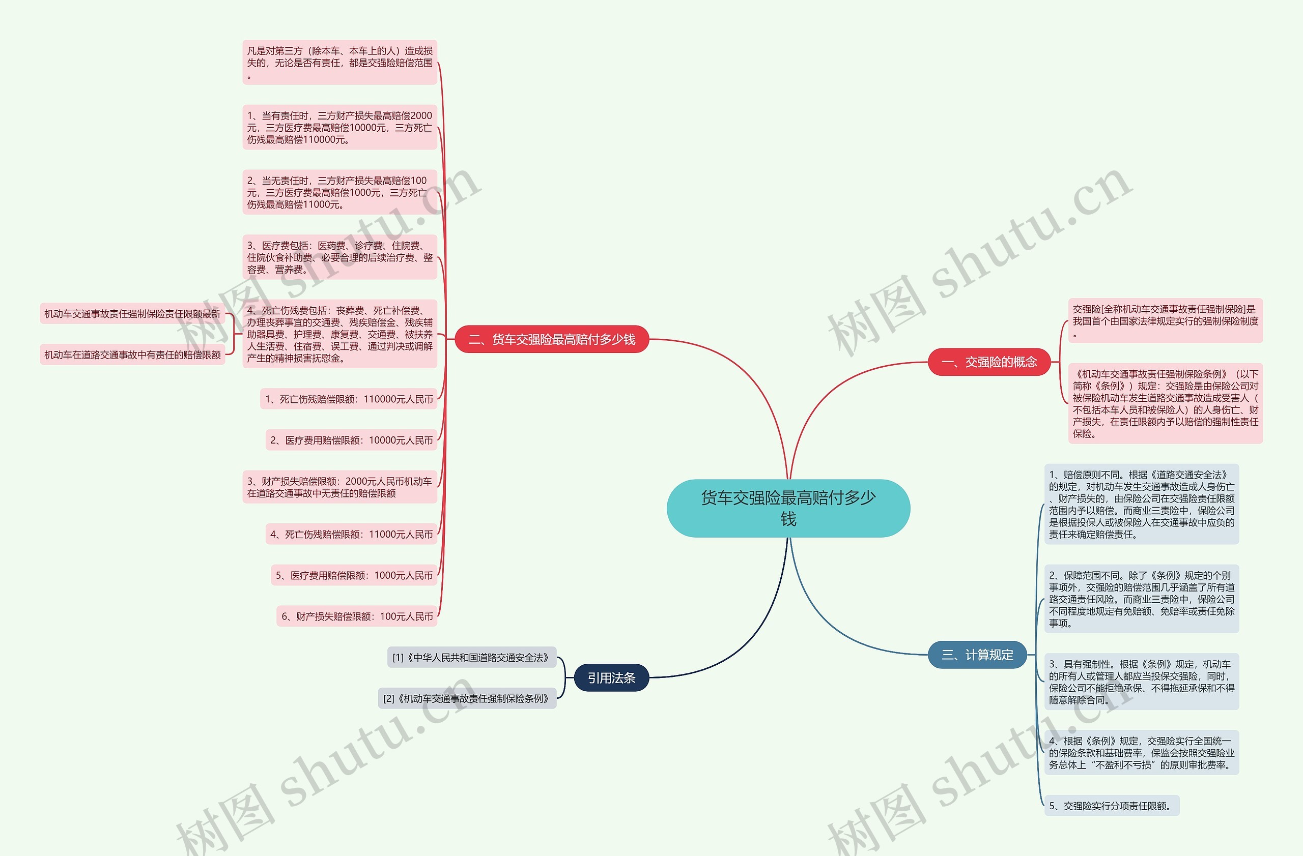 货车交强险最高赔付多少钱思维导图