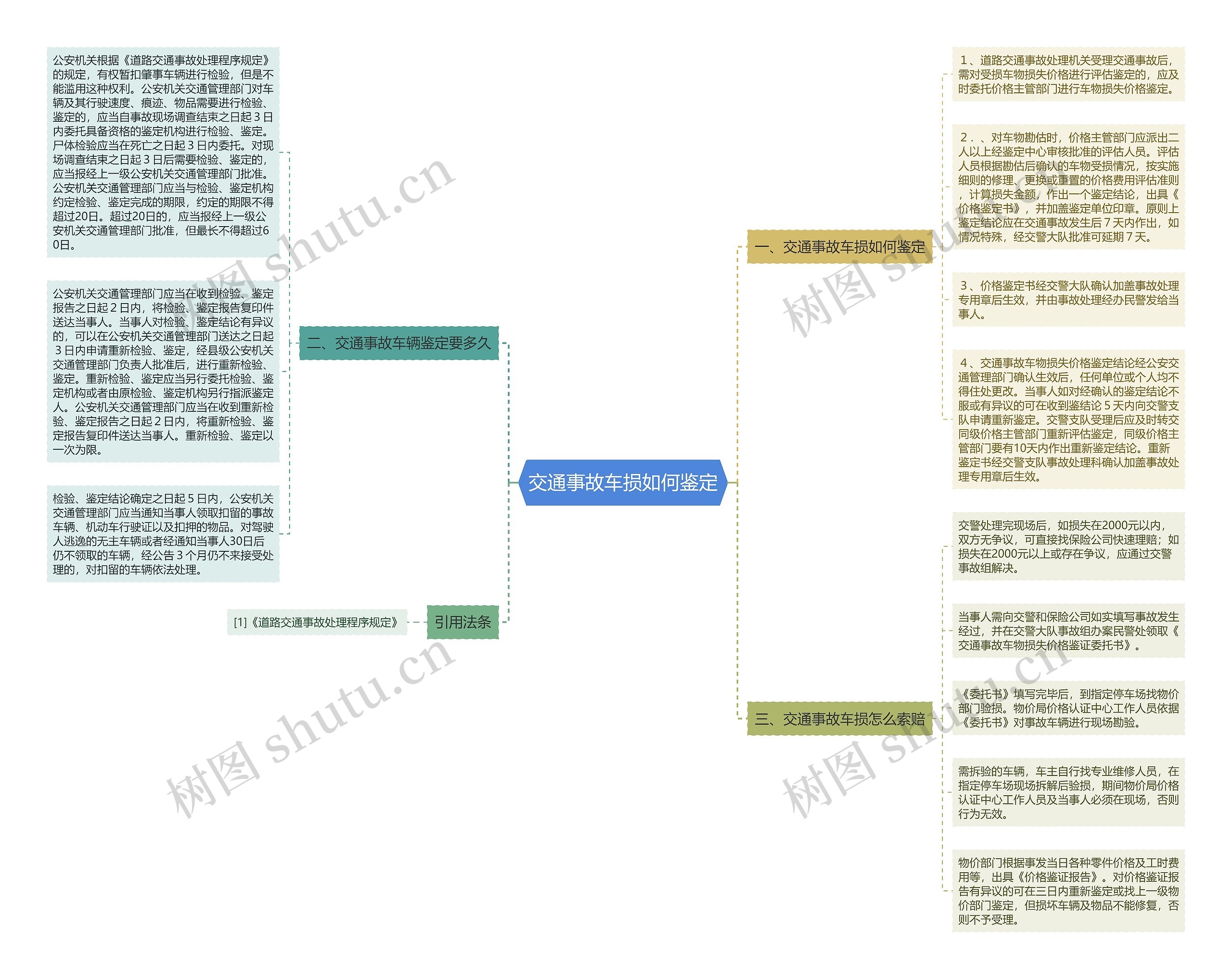 交通事故车损如何鉴定思维导图