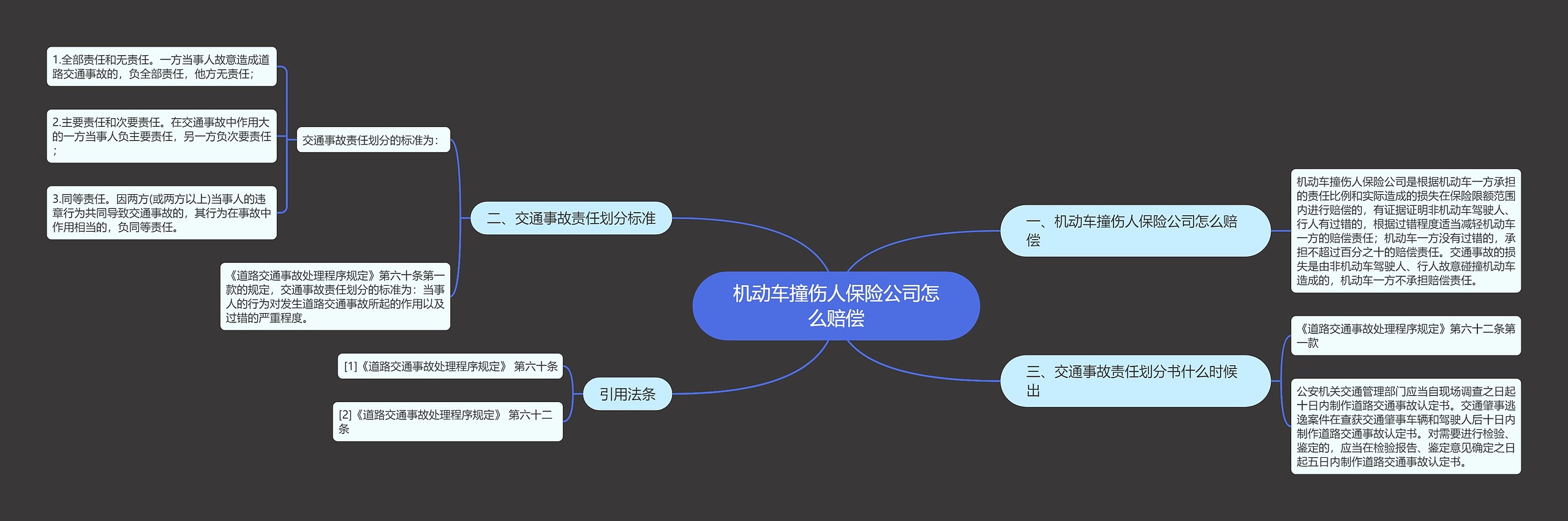 机动车撞伤人保险公司怎么赔偿思维导图