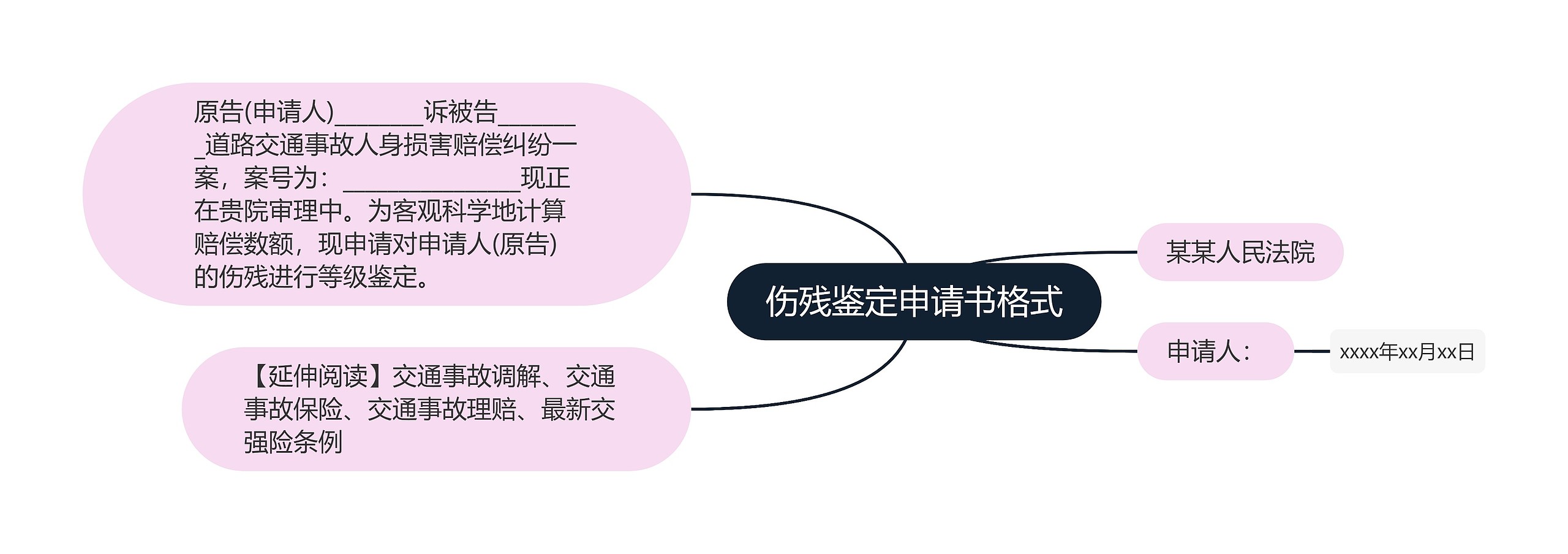 伤残鉴定申请书格式思维导图