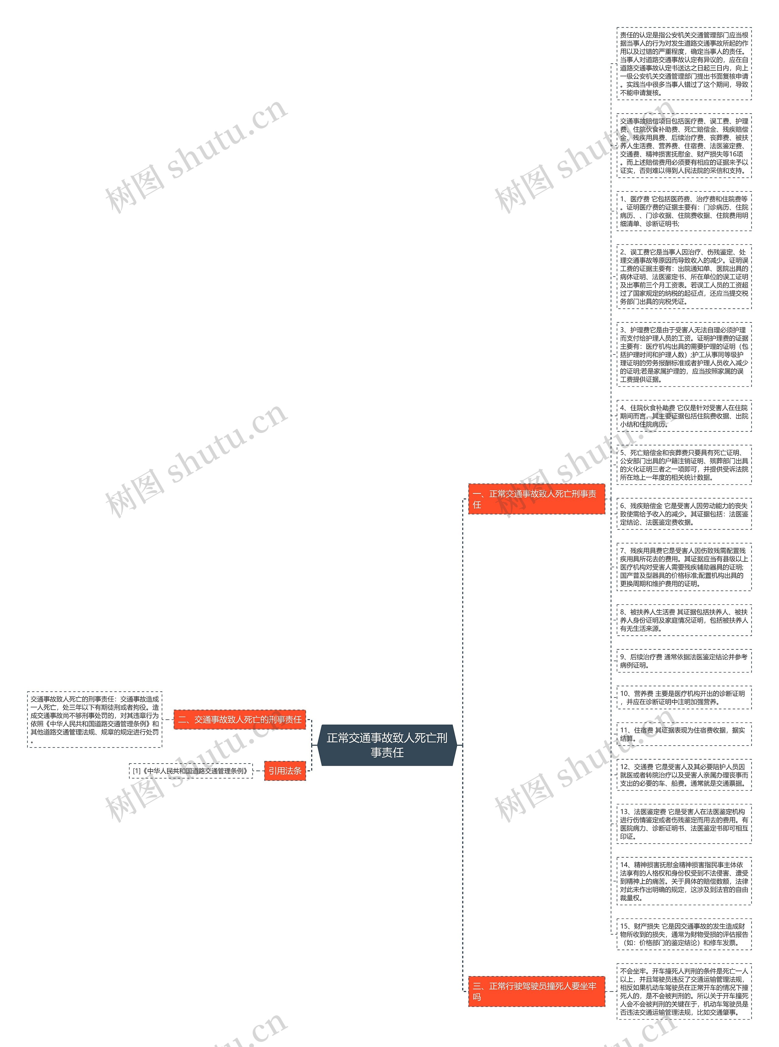 正常交通事故致人死亡刑事责任思维导图