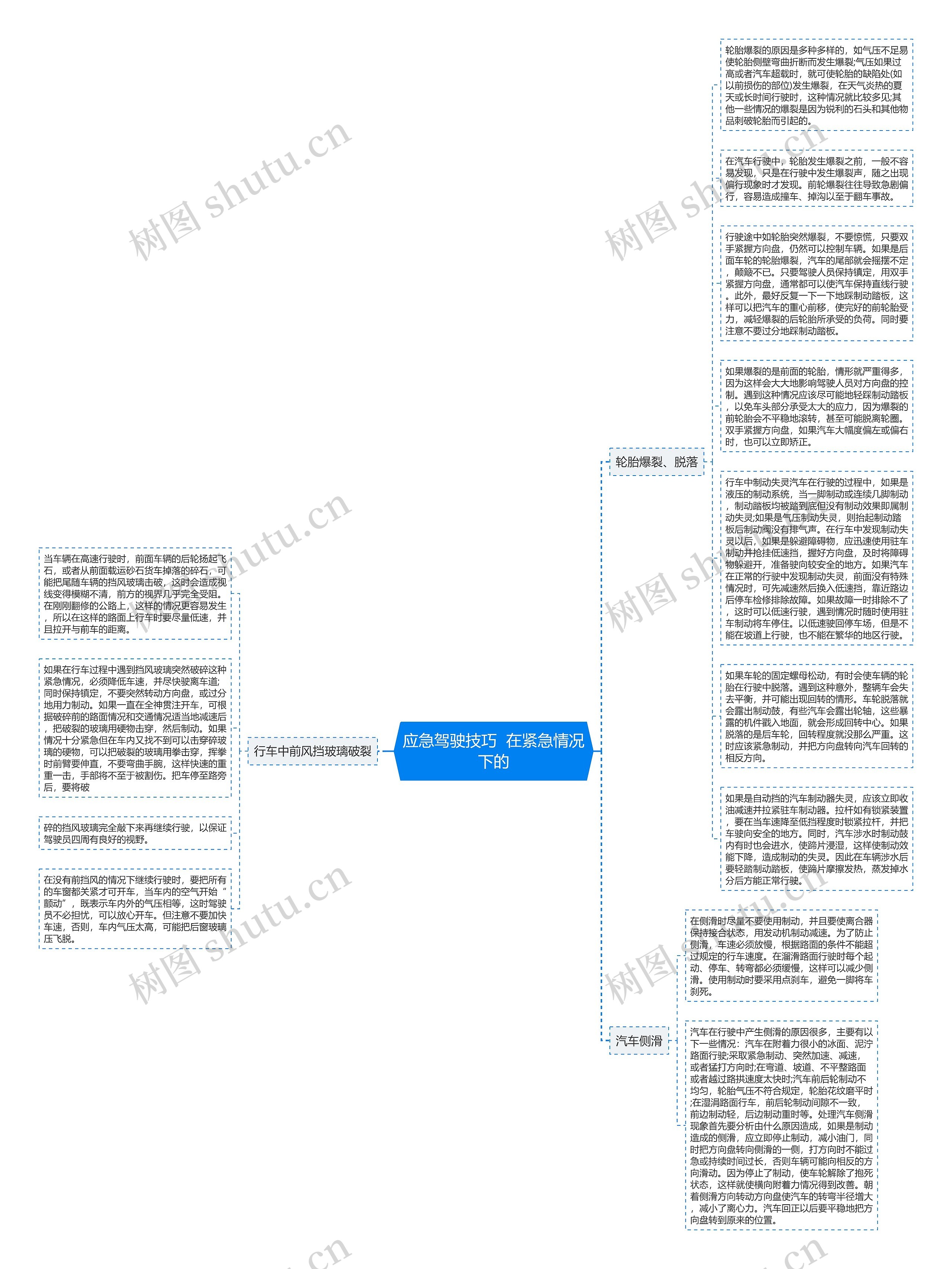 应急驾驶技巧  在紧急情况下的思维导图