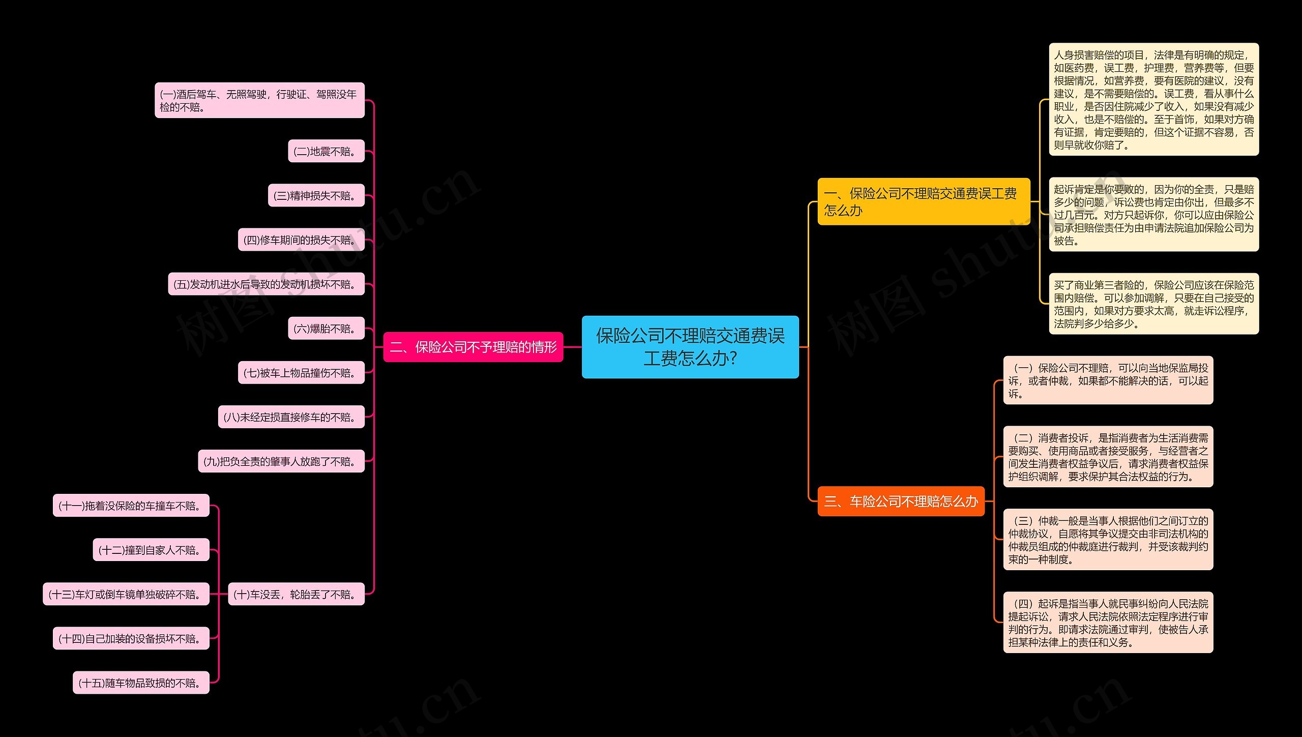 保险公司不理赔交通费误工费怎么办?思维导图