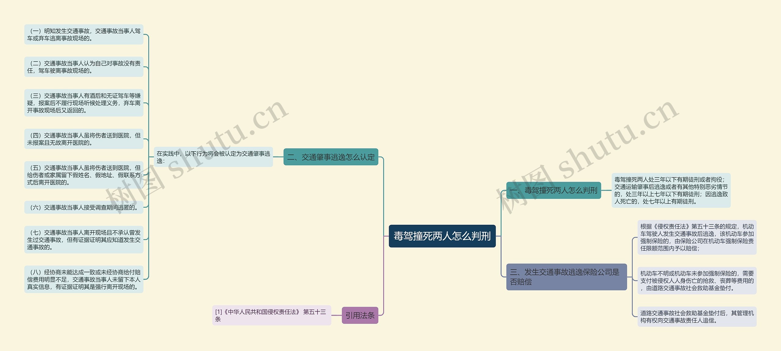 毒驾撞死两人怎么判刑思维导图