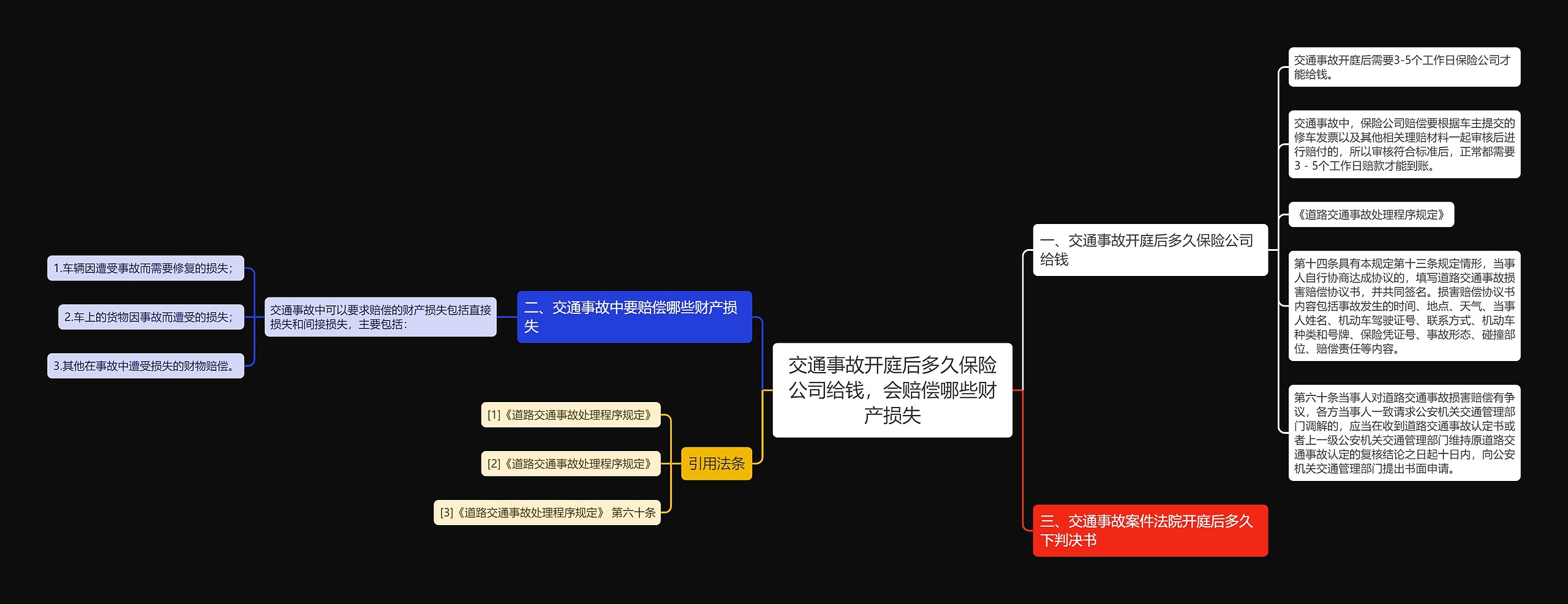 交通事故开庭后多久保险公司给钱，会赔偿哪些财产损失思维导图