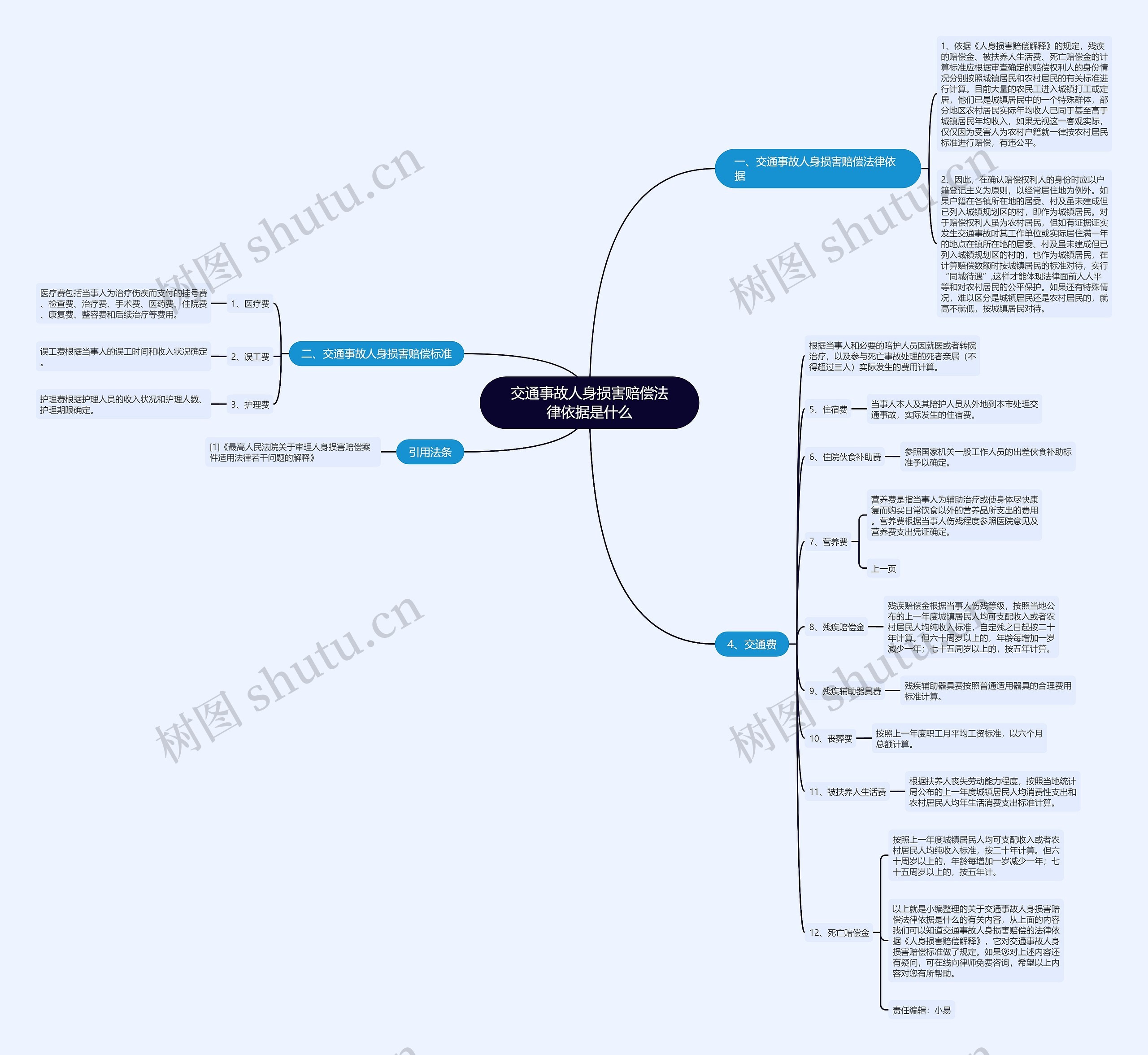 交通事故人身损害赔偿法律依据是什么思维导图
