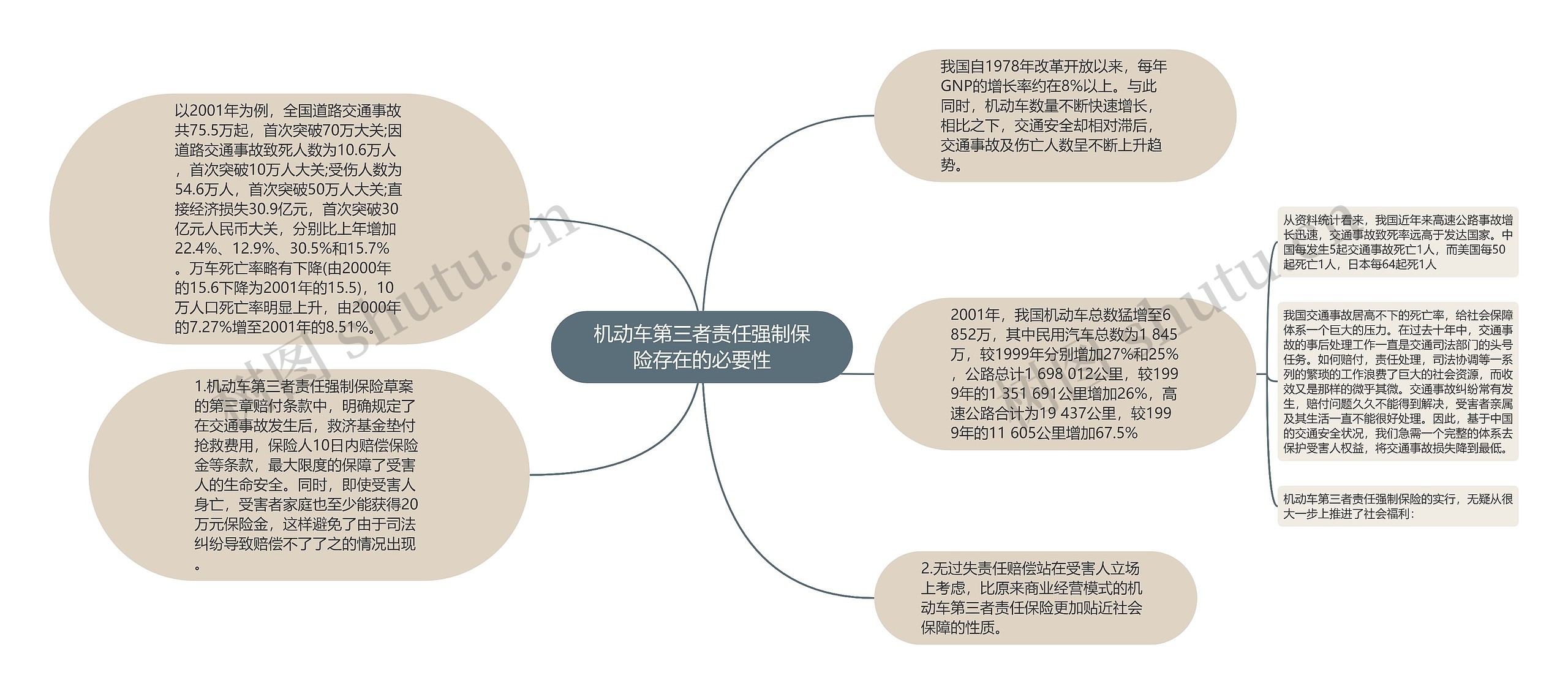 机动车第三者责任强制保险存在的必要性思维导图