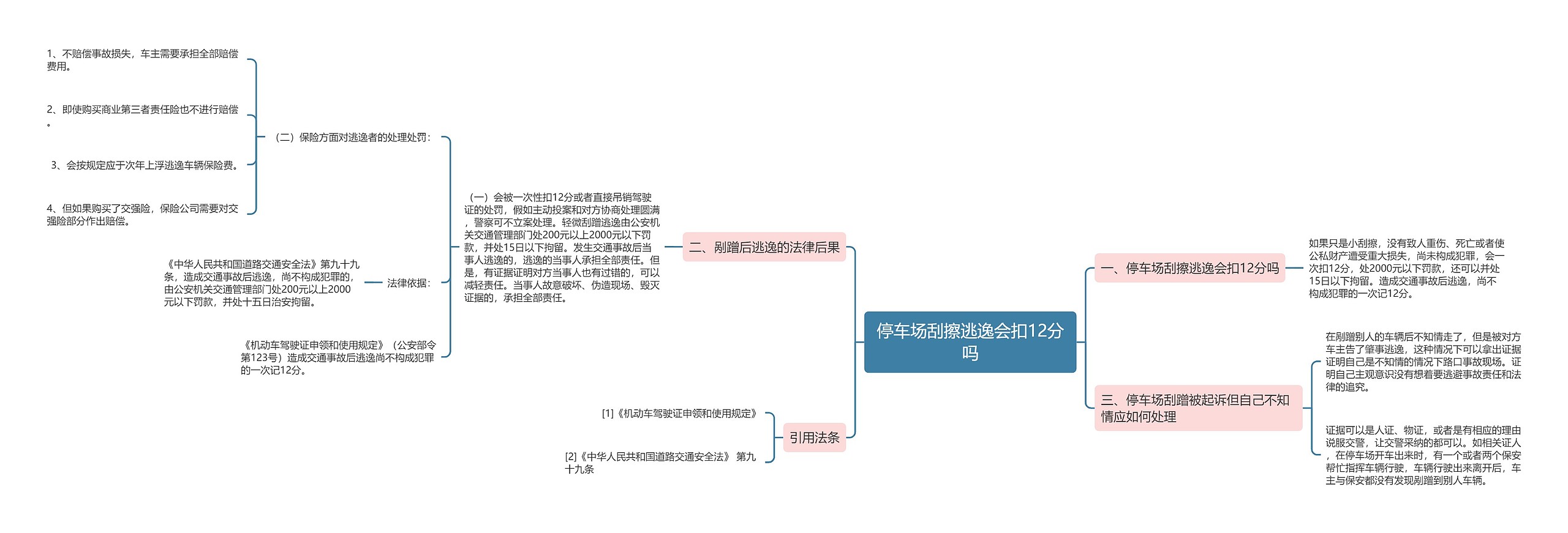 停车场刮擦逃逸会扣12分吗思维导图