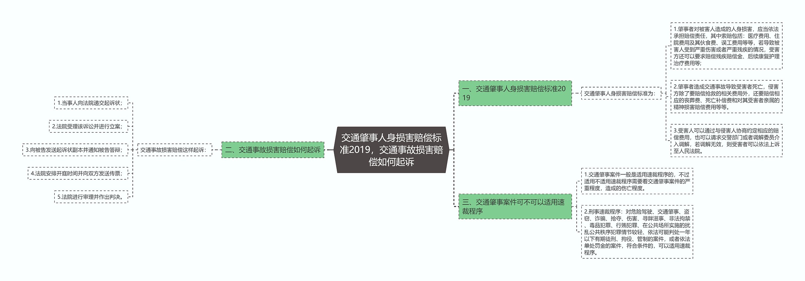 交通肇事人身损害赔偿标准2019，交通事故损害赔偿如何起诉思维导图