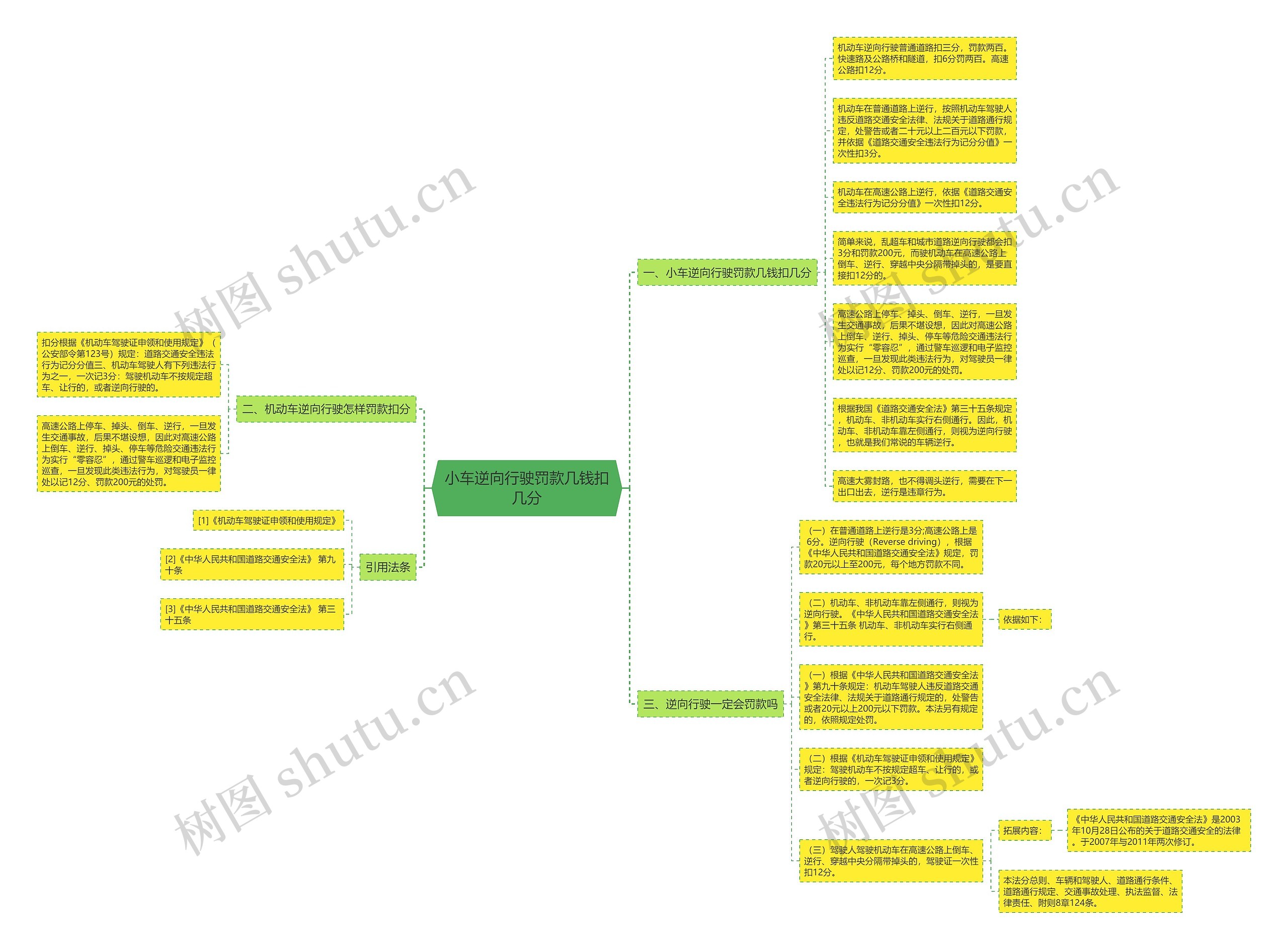 小车逆向行驶罚款几钱扣几分思维导图