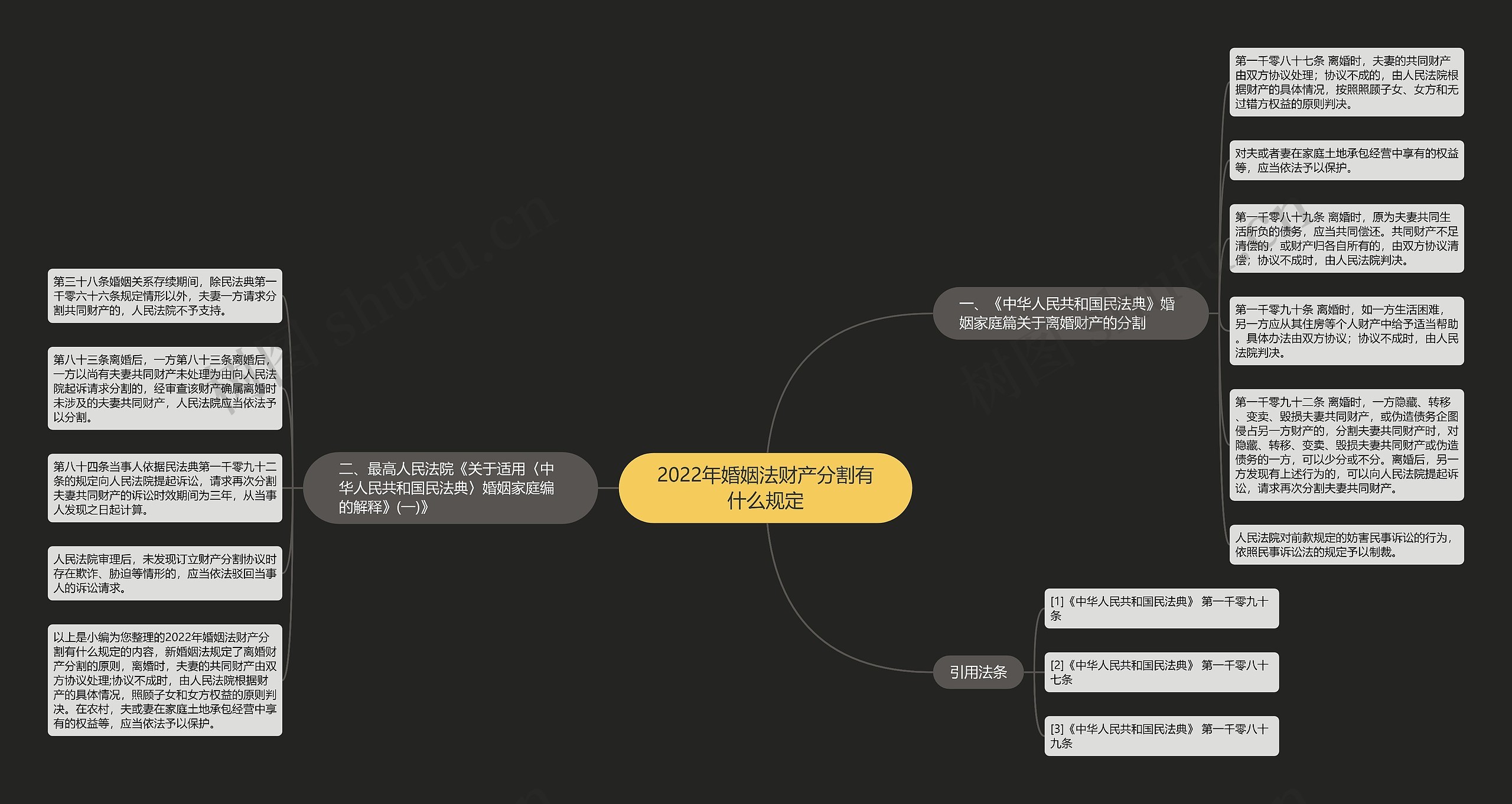 2022年婚姻法财产分割有什么规定思维导图