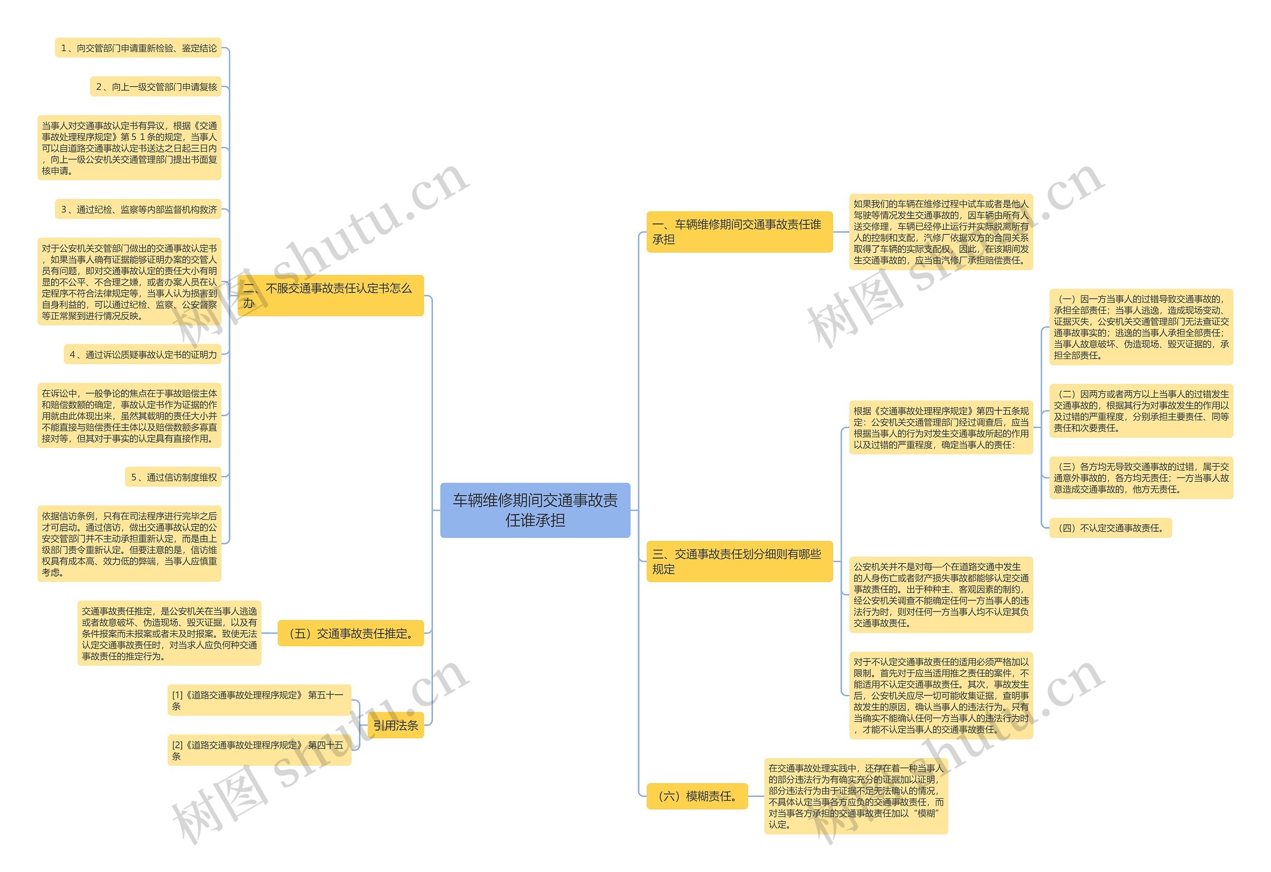 车辆维修期间交通事故责任谁承担思维导图