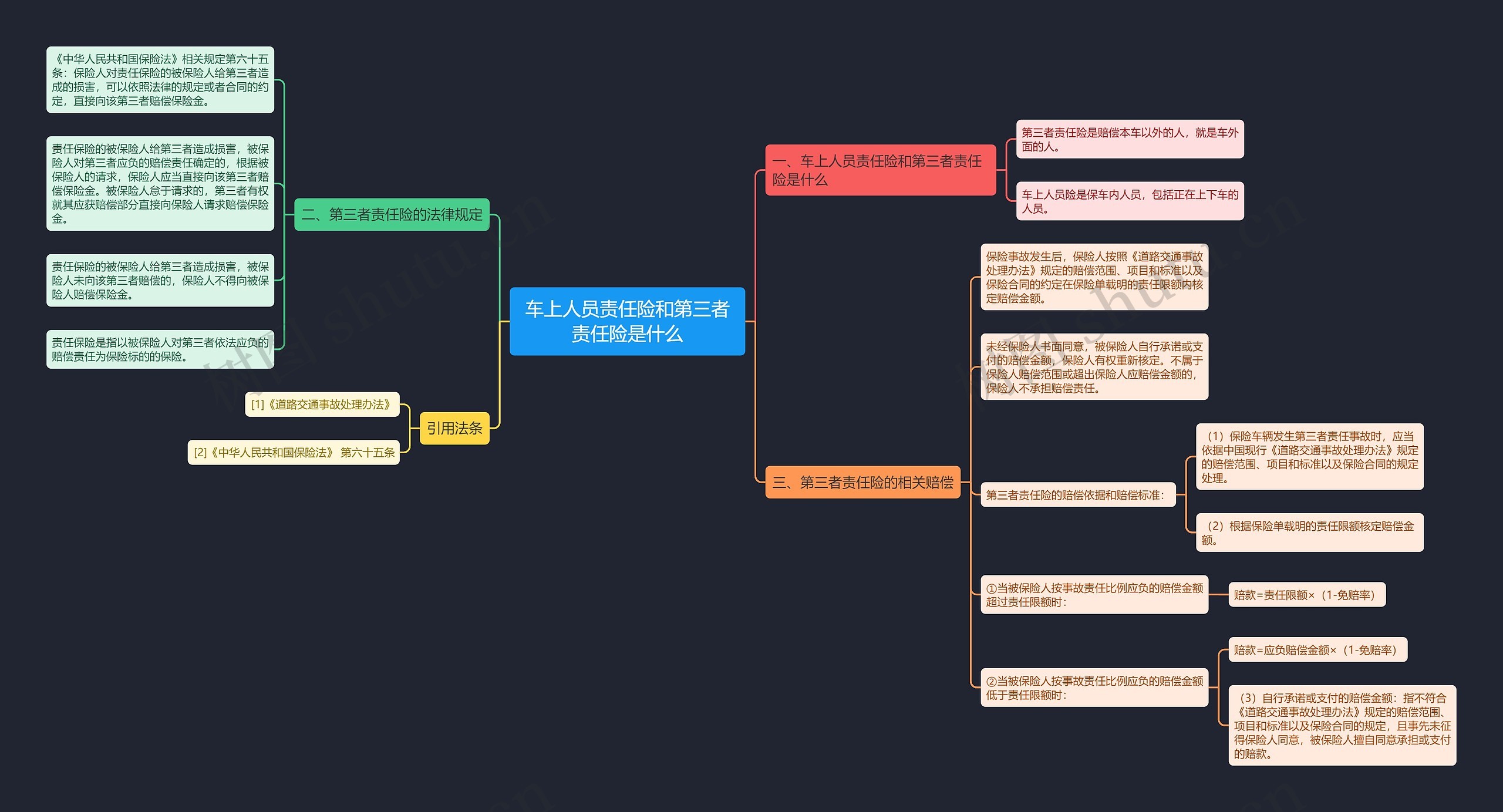 车上人员责任险和第三者责任险是什么思维导图