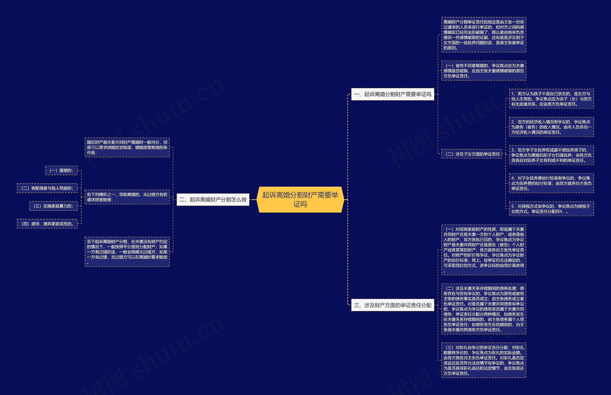 起诉离婚分割财产需要举证吗思维导图