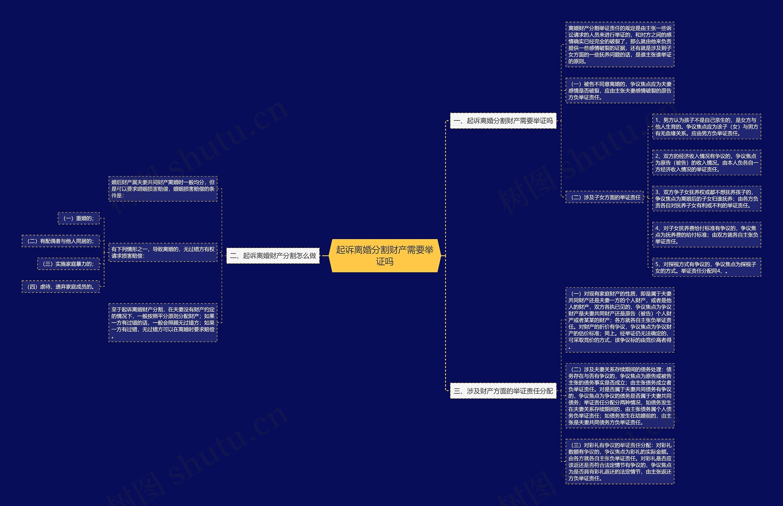 起诉离婚分割财产需要举证吗 起诉离婚分割财产需要举证吗