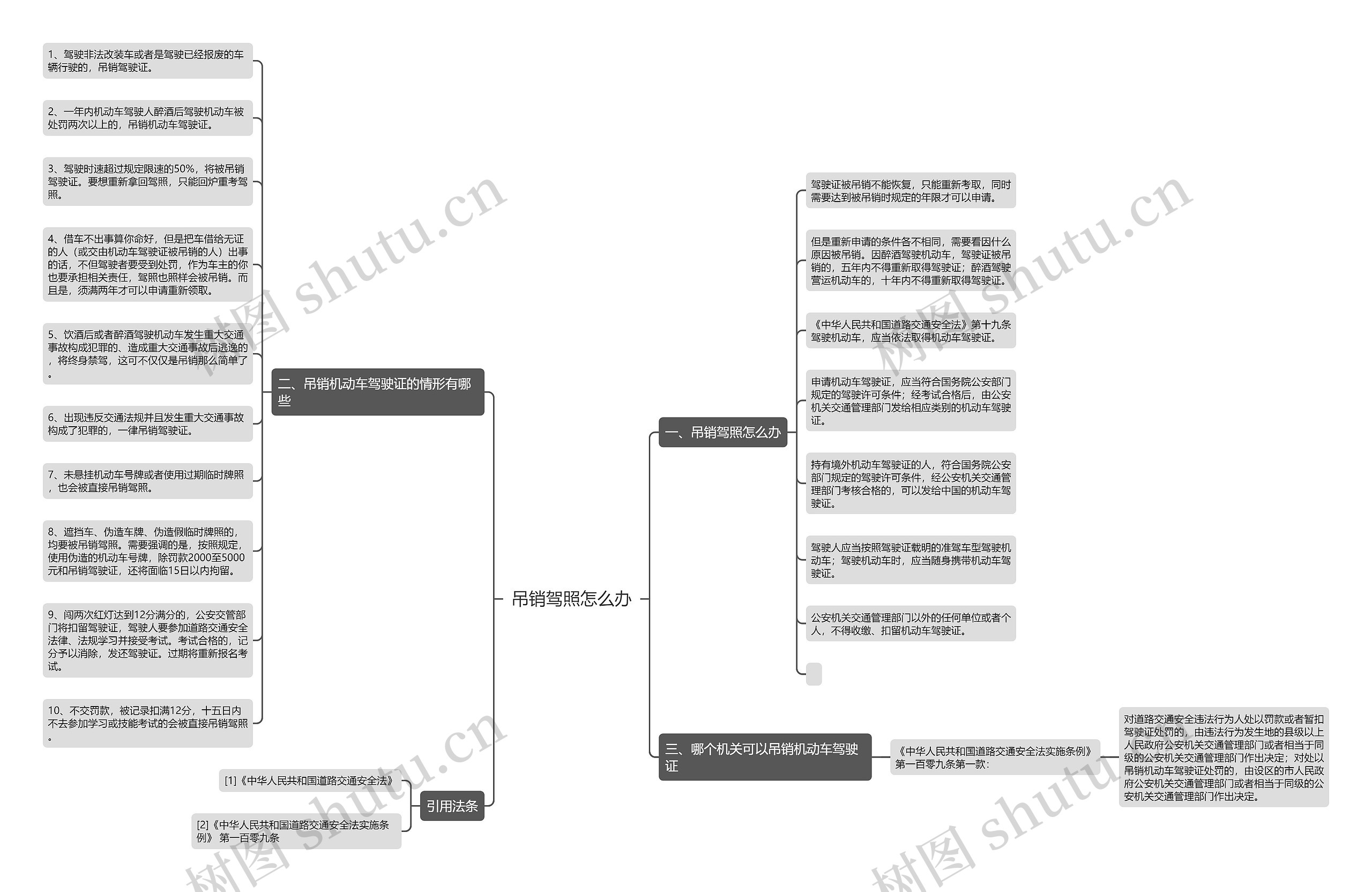 吊销驾照怎么办思维导图