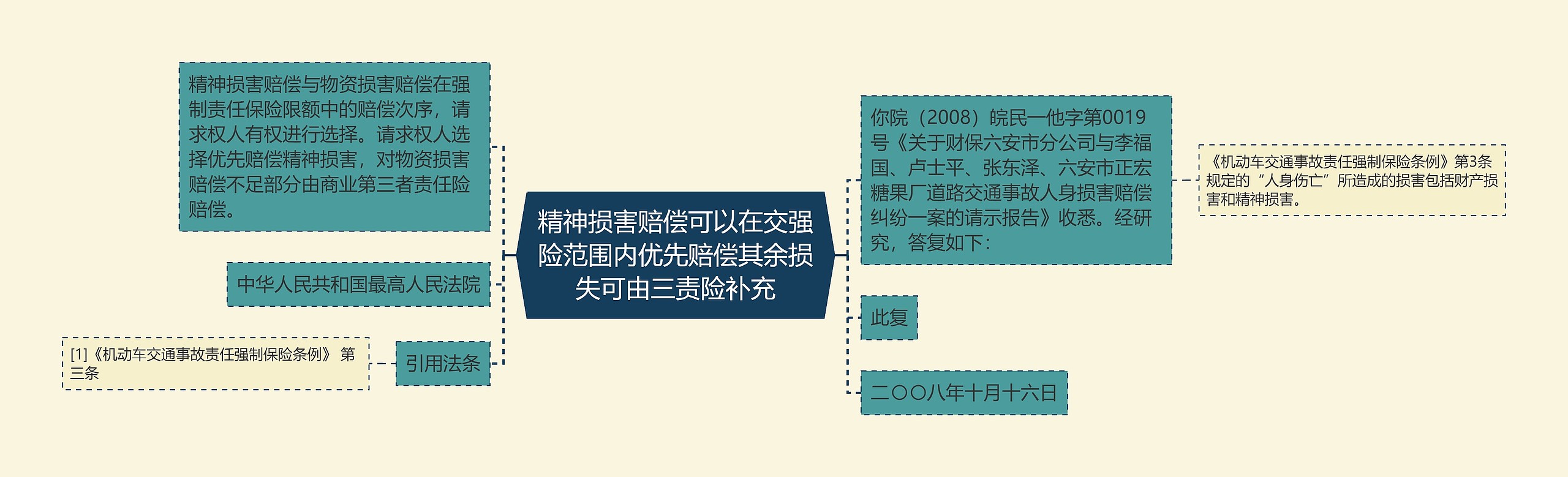 精神损害赔偿可以在交强险范围内优先赔偿其余损失可由三责险补充思维导图