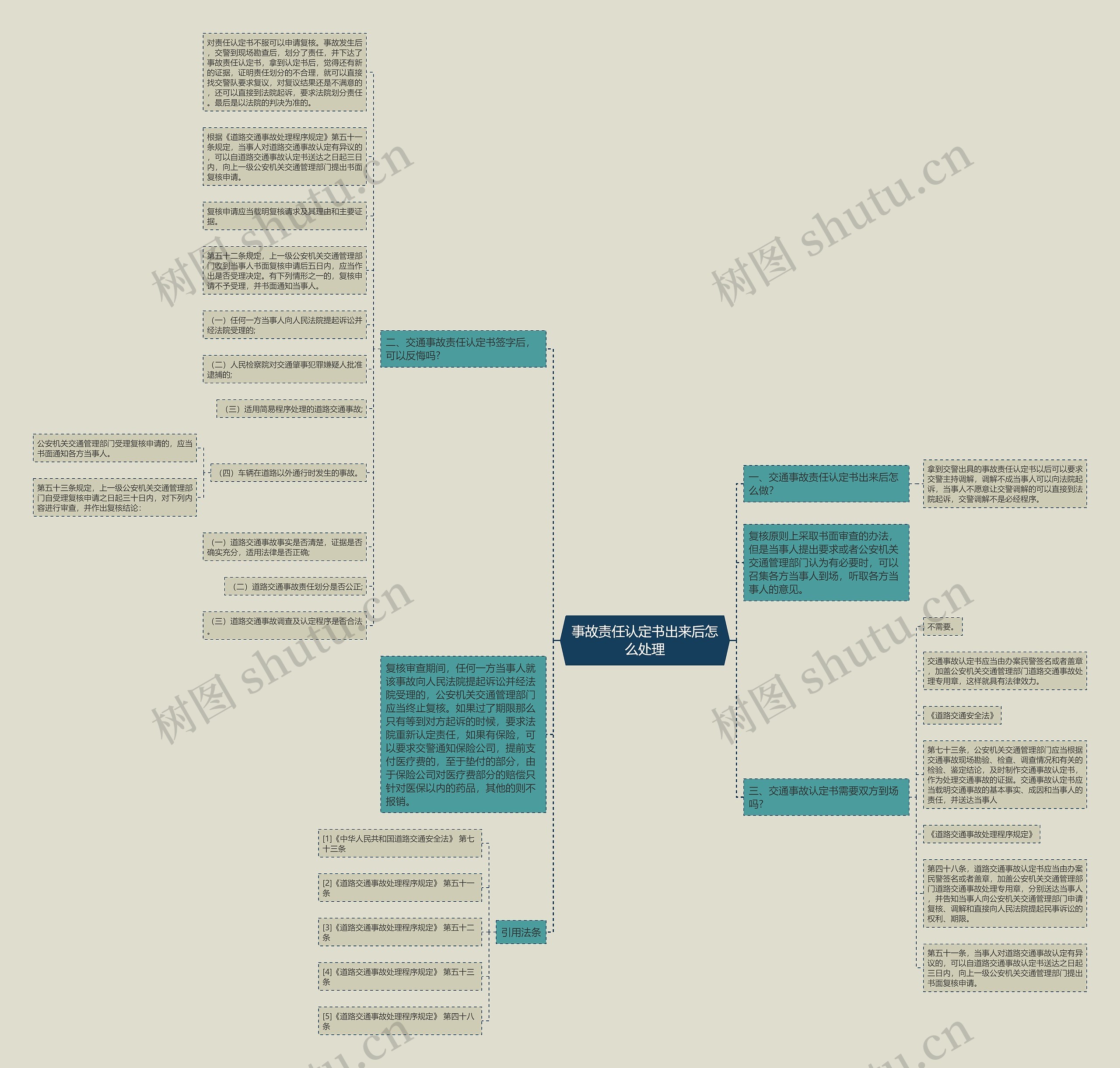 事故责任认定书出来后怎么处理思维导图
