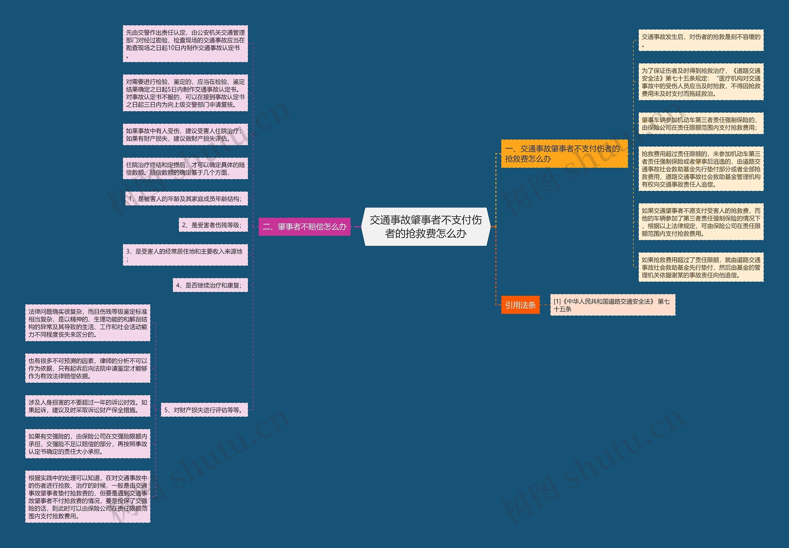 交通事故肇事者不支付伤者的抢救费怎么办思维导图