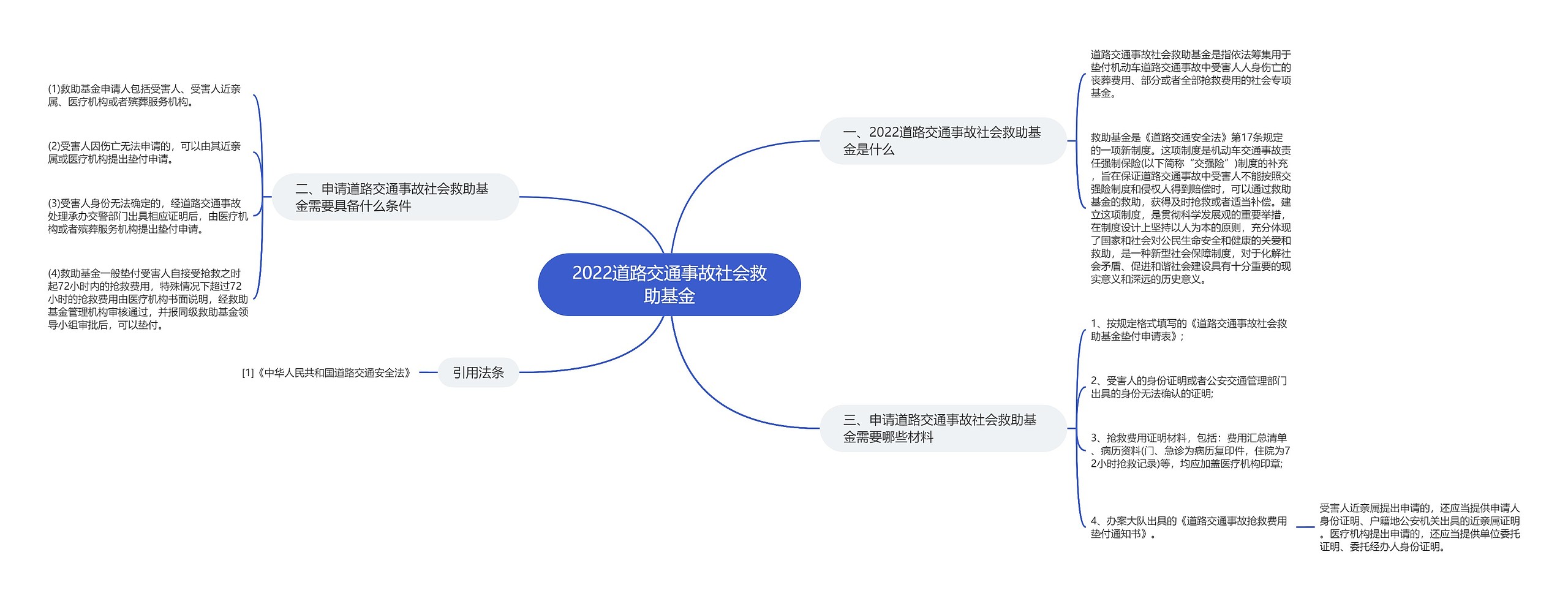 2022道路交通事故社会救助基金思维导图