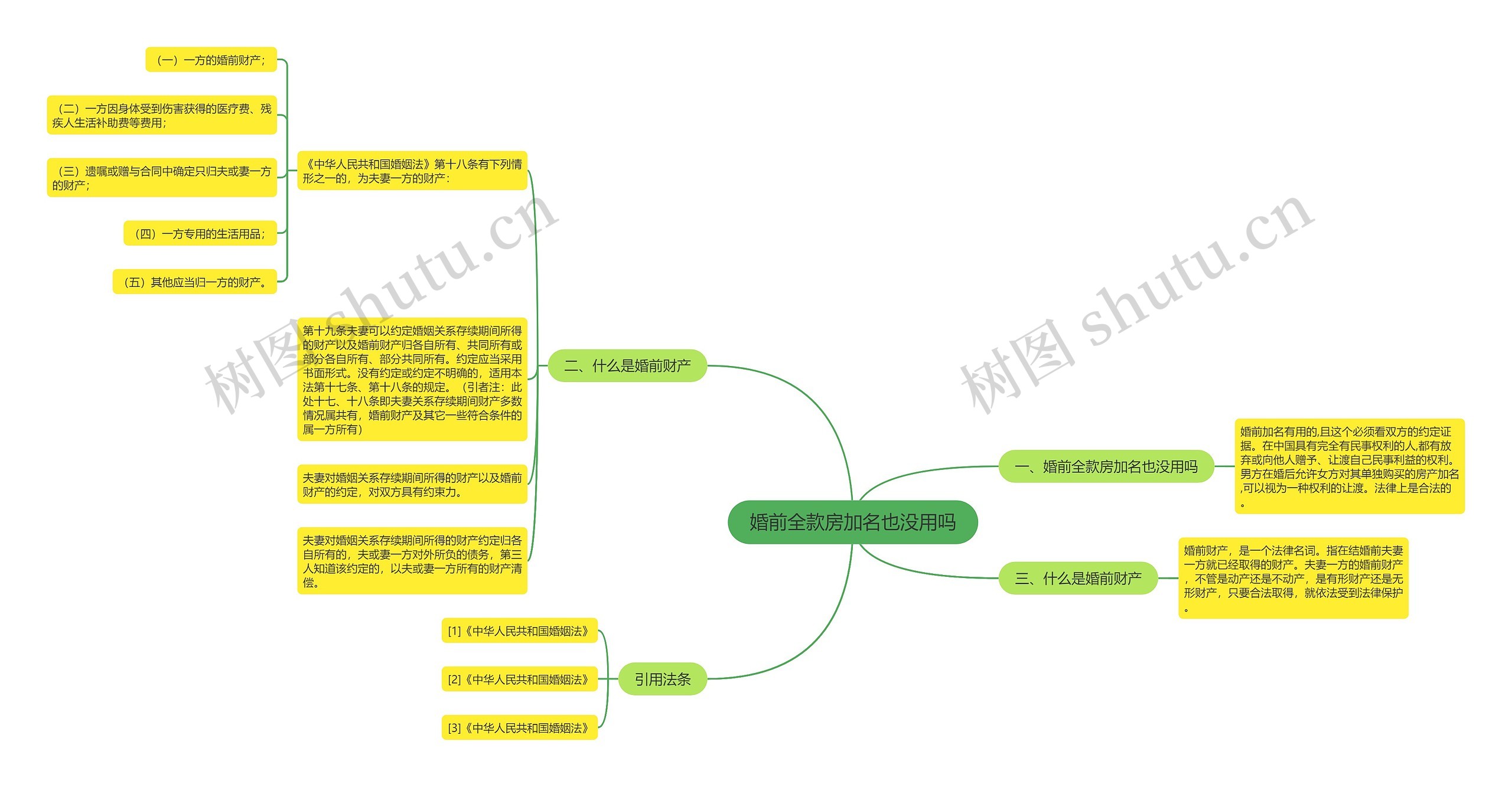 婚前全款房加名也没用吗思维导图