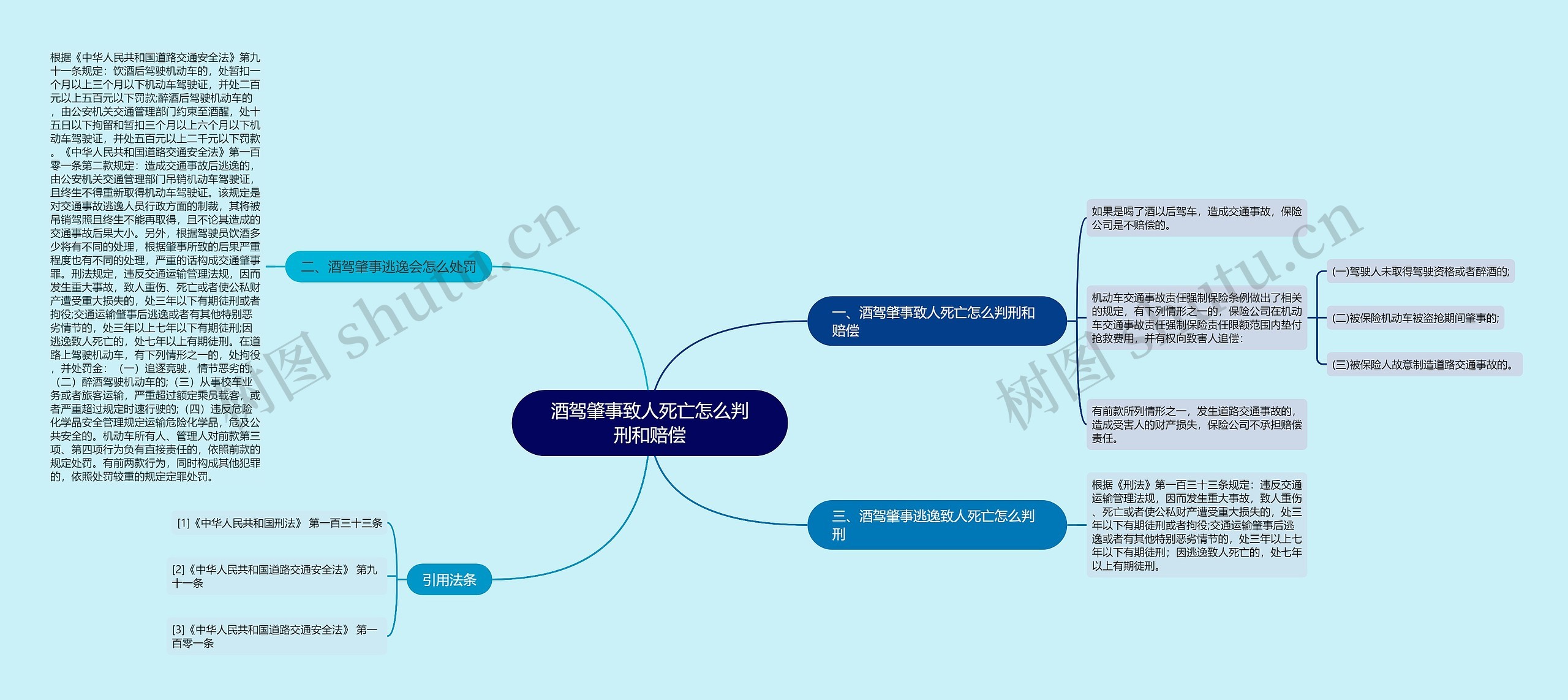 酒驾肇事致人死亡怎么判刑和赔偿思维导图