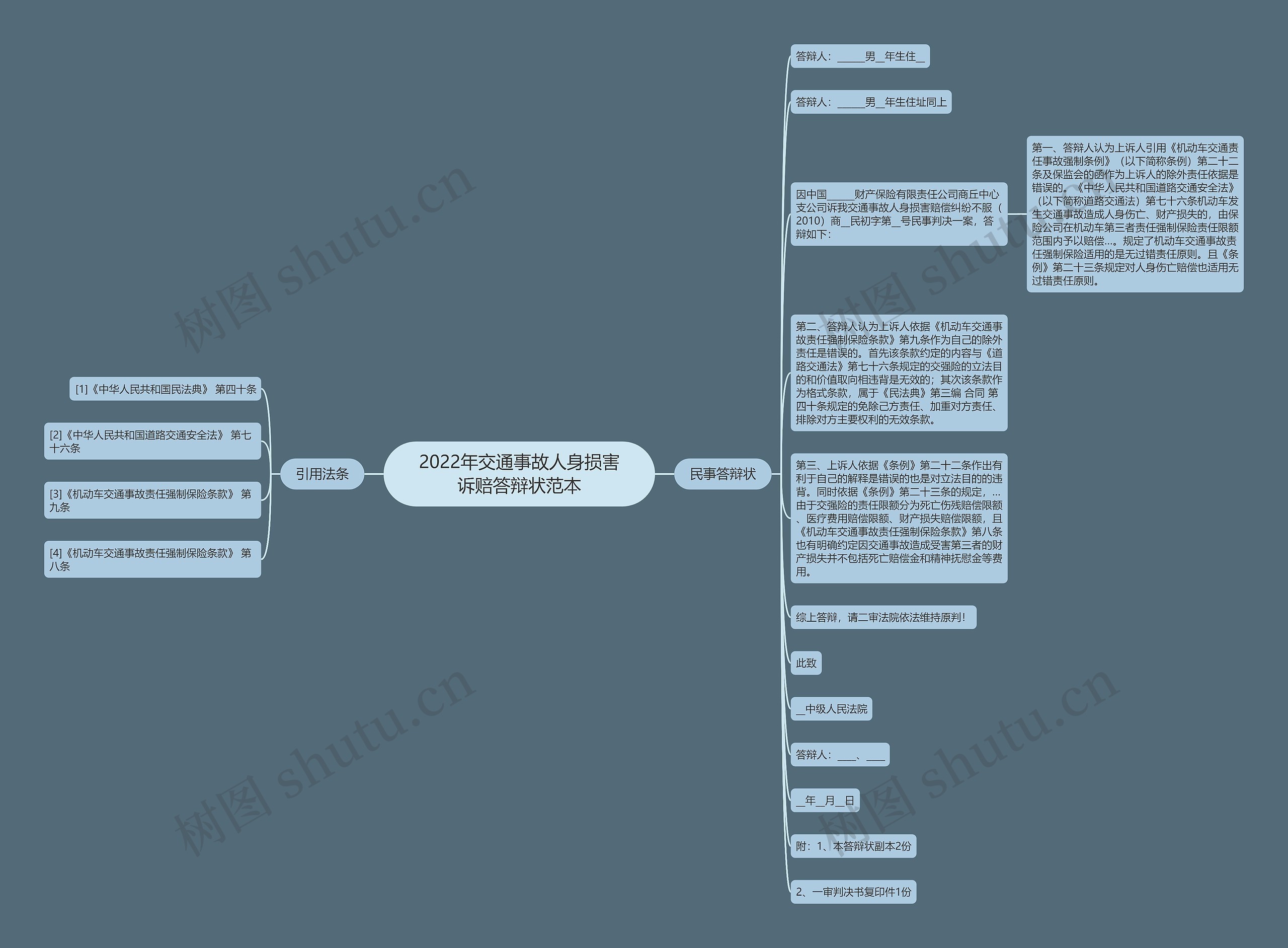 2022年交通事故人身损害诉赔答辩状范本思维导图