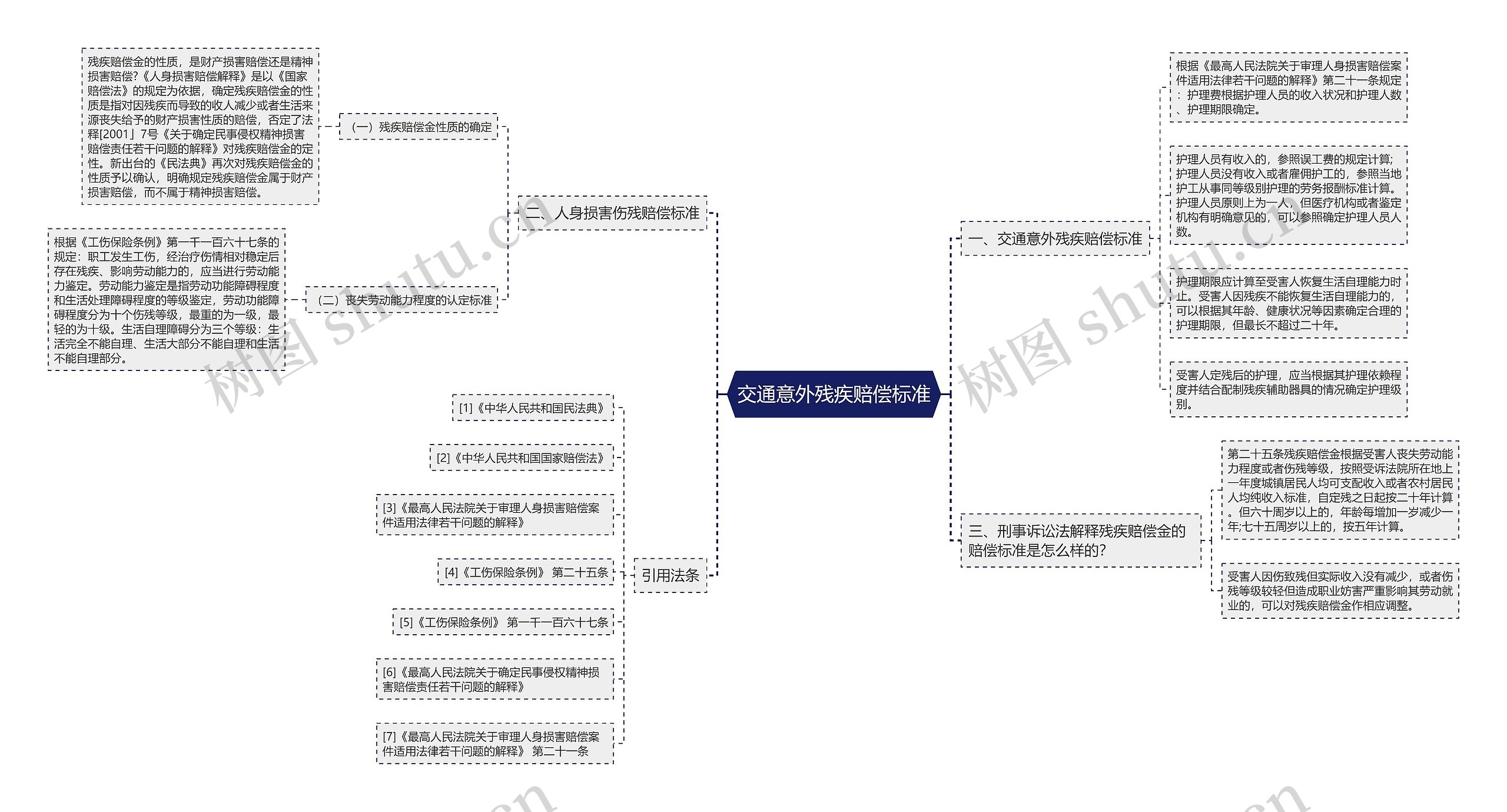 交通意外残疾赔偿标准思维导图